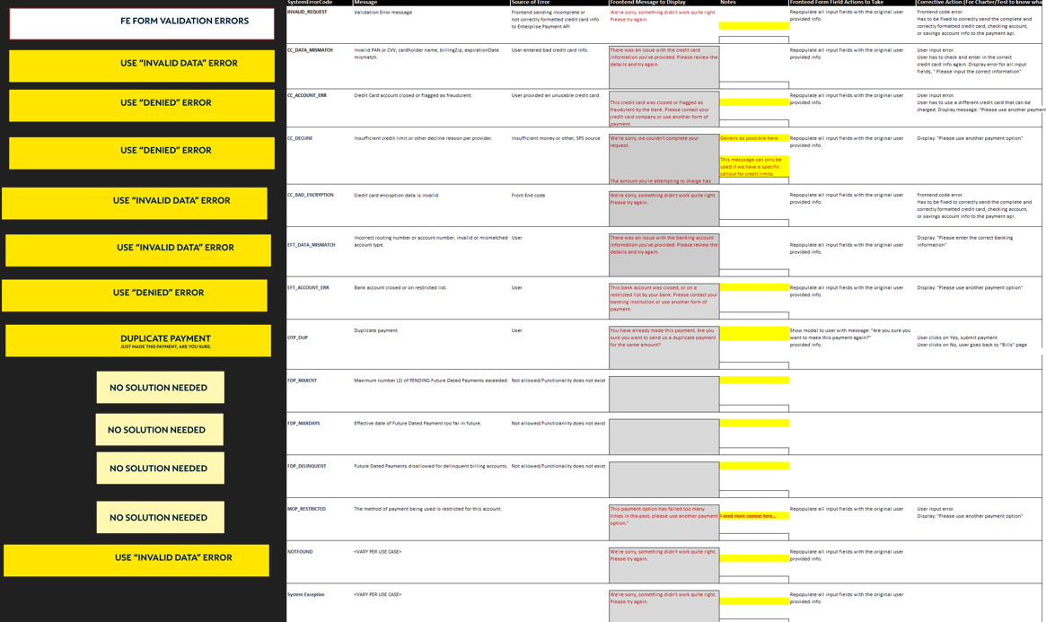 Spreadsheet displaying validation errors for FE form submission, with color-coded error messages and status labels.