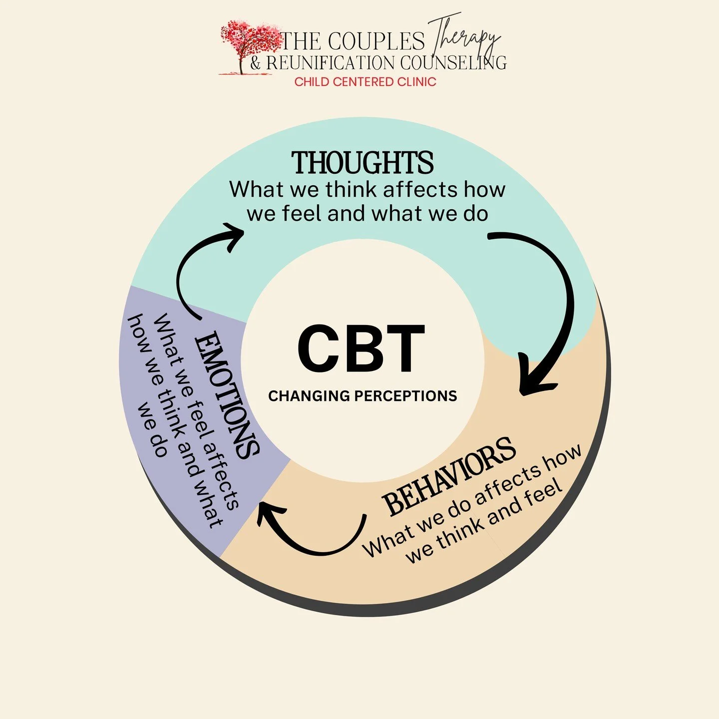 Our thoughts, emotions, and behaviors are deeply connected. 💭💛
CBT helps us understand these patterns and gently shift them, changing perceptions, one step at a time.