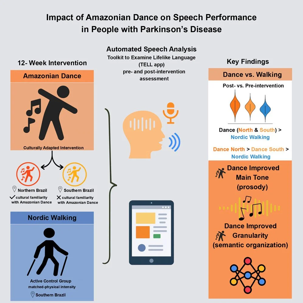 Where Movement Meets Language: New Research on Dance, Parkinson’s Disease &amp; Speech