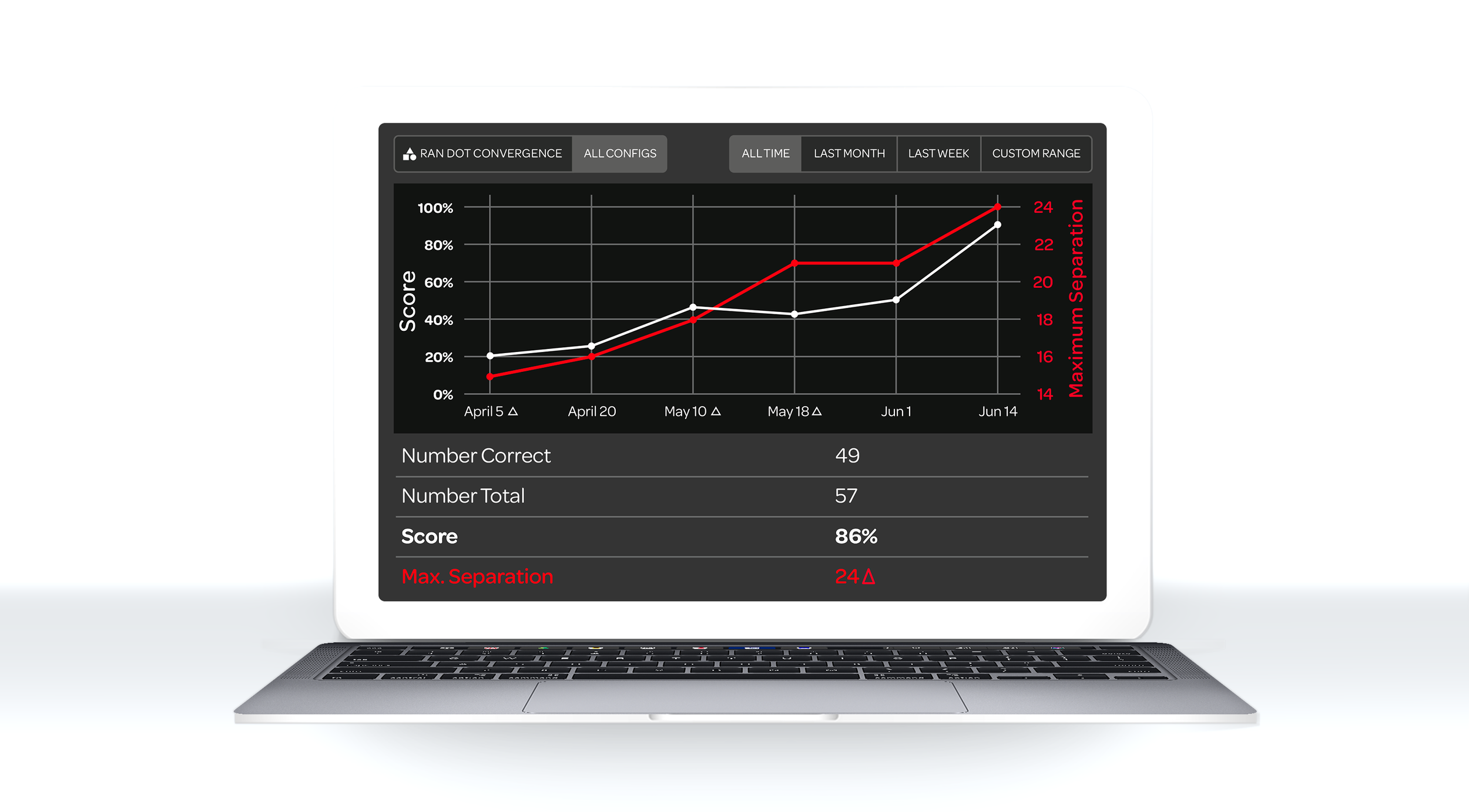 Data and analytics provide athletes with constant details about their growth and improvement while using the VisionX training system. Visual skill building, assessments, and drills all have metric numbers and data.