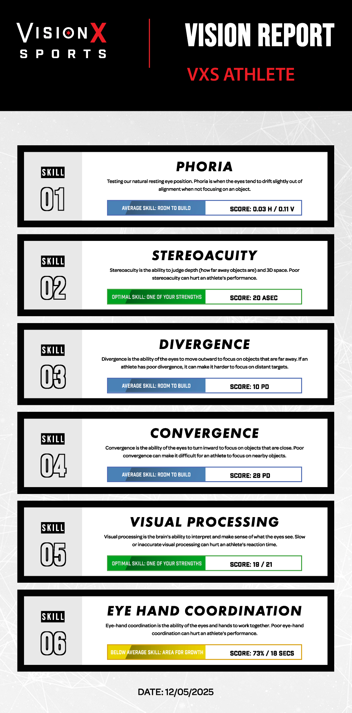 Athlete Vision Assessment Report detailing skill assessments for Phoria, Stereoacuity (Depth Perception), Divergence, Convergence, Visual Processing, and Eye-Hand Coordination, with scores and performance notes.