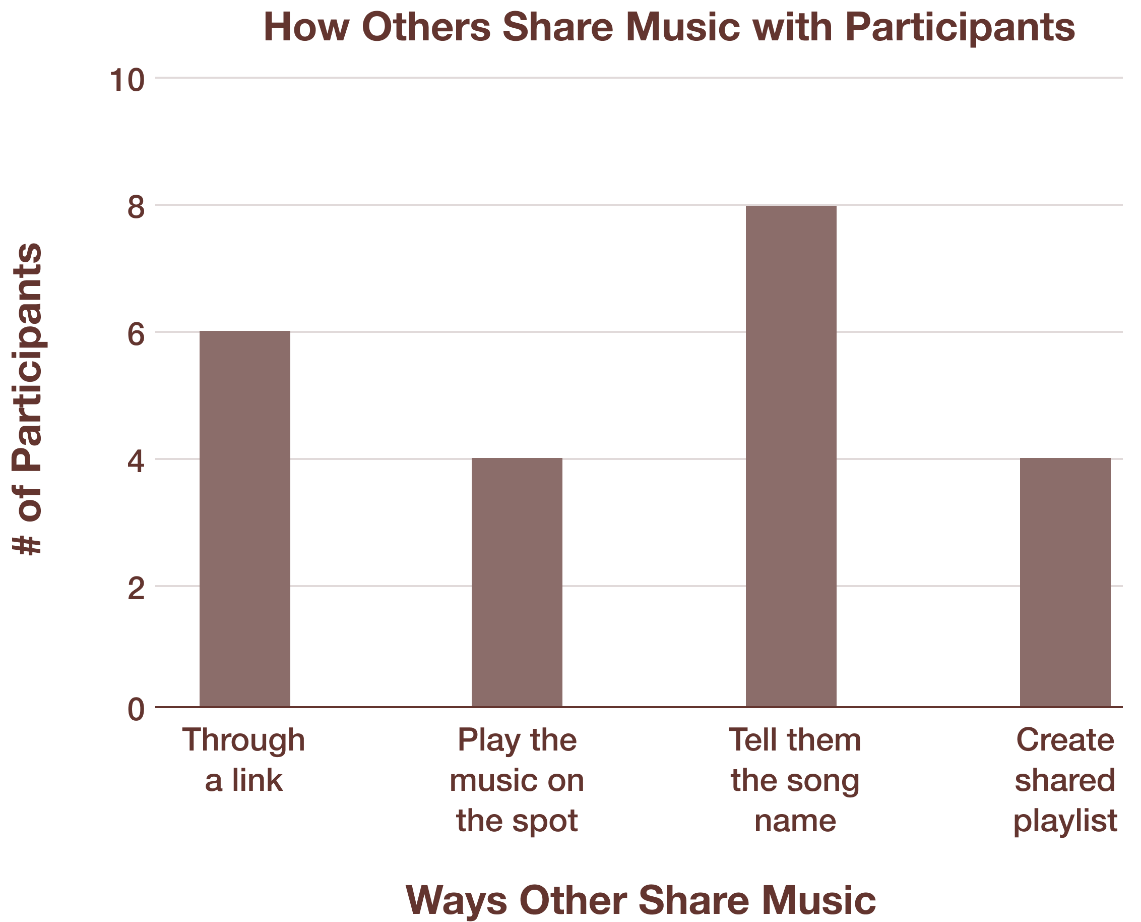 How Others Share Music with Participants.png