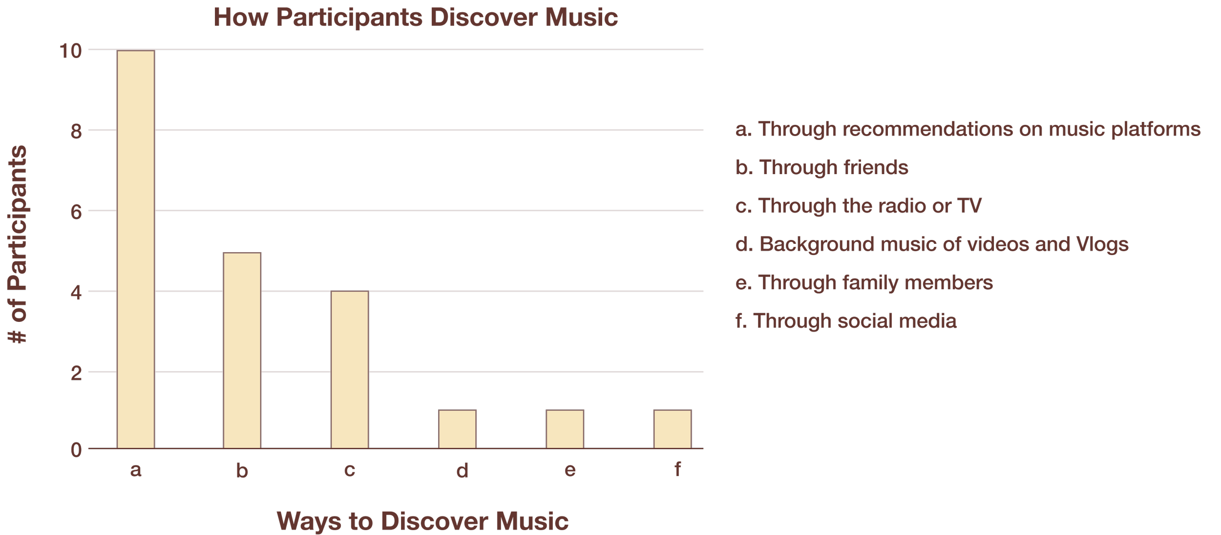 How Participants Discover Music.png