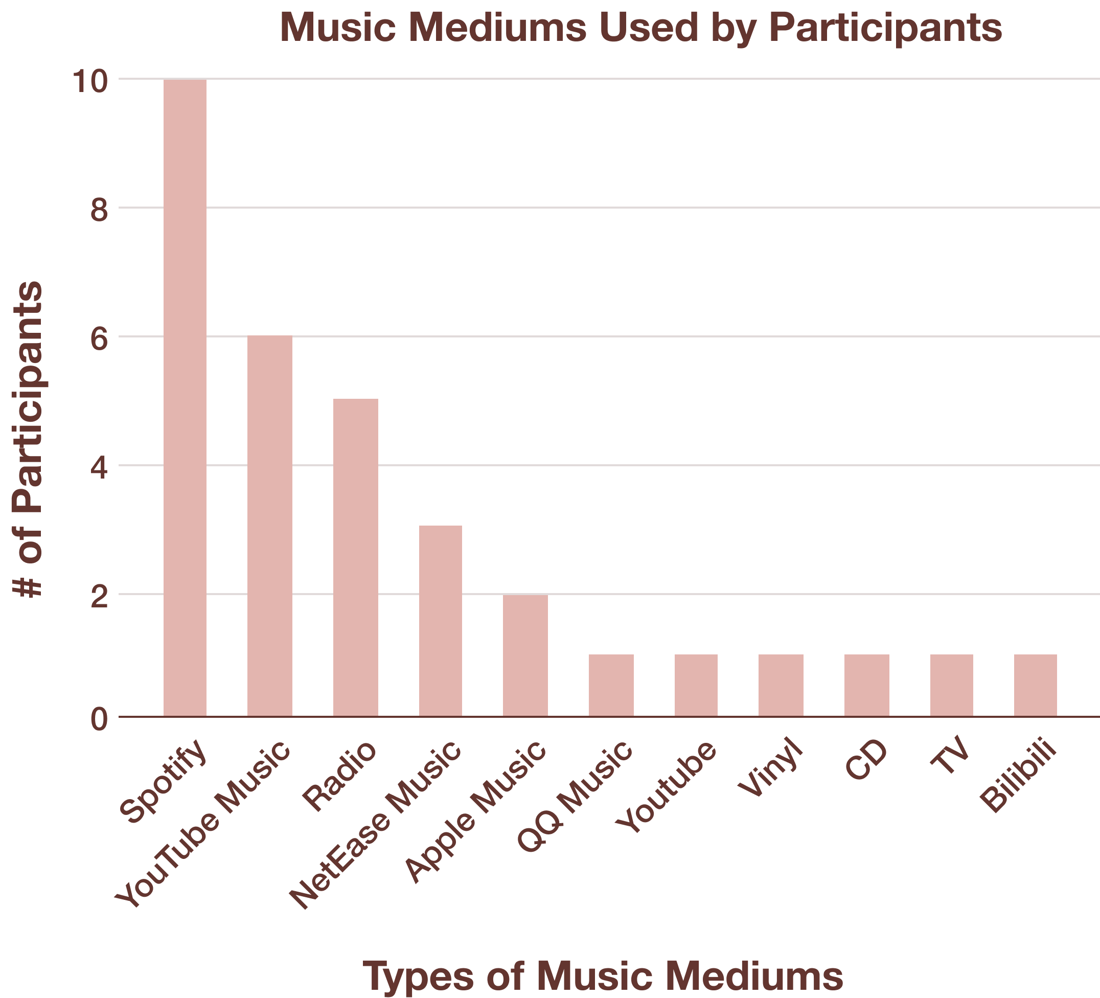 Music Mediums Used by Participants.png