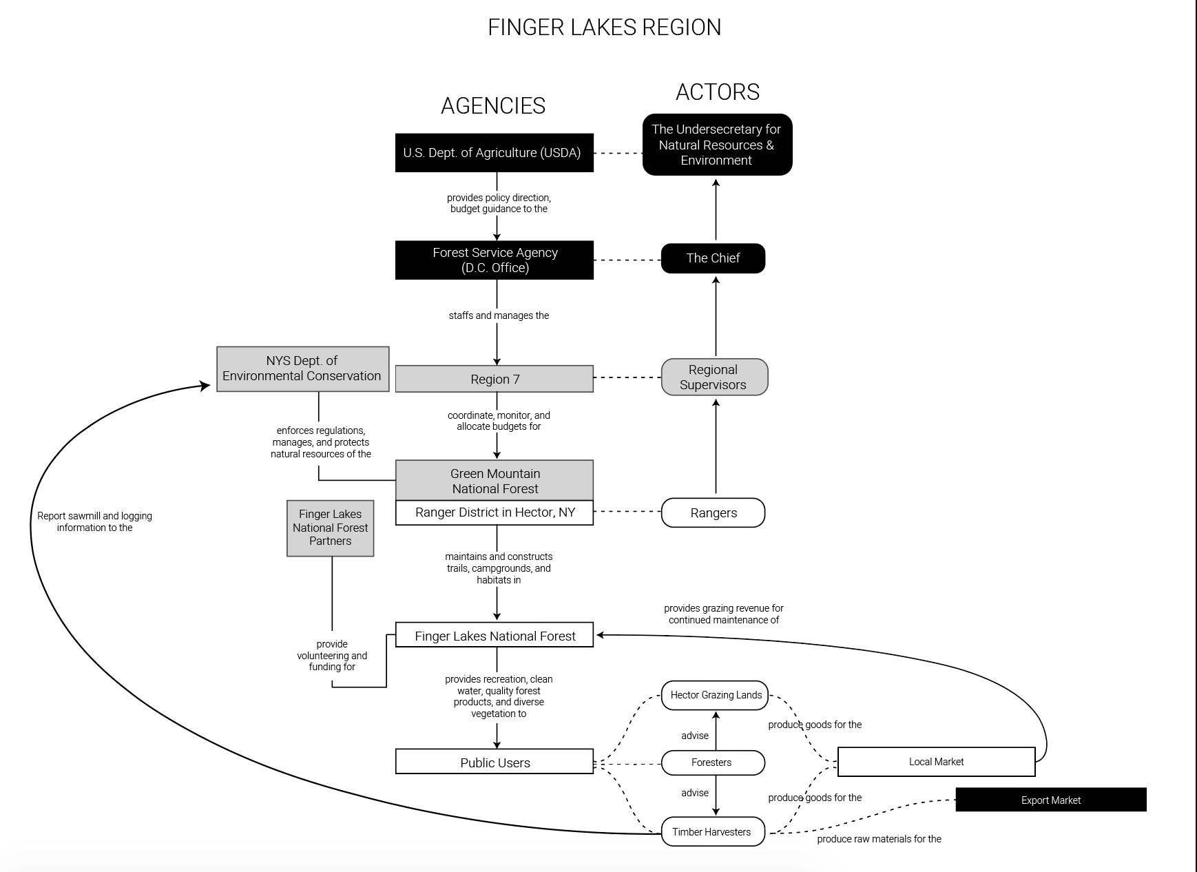 Actor-Network Diagram of Finger Lakes Region Woodlands