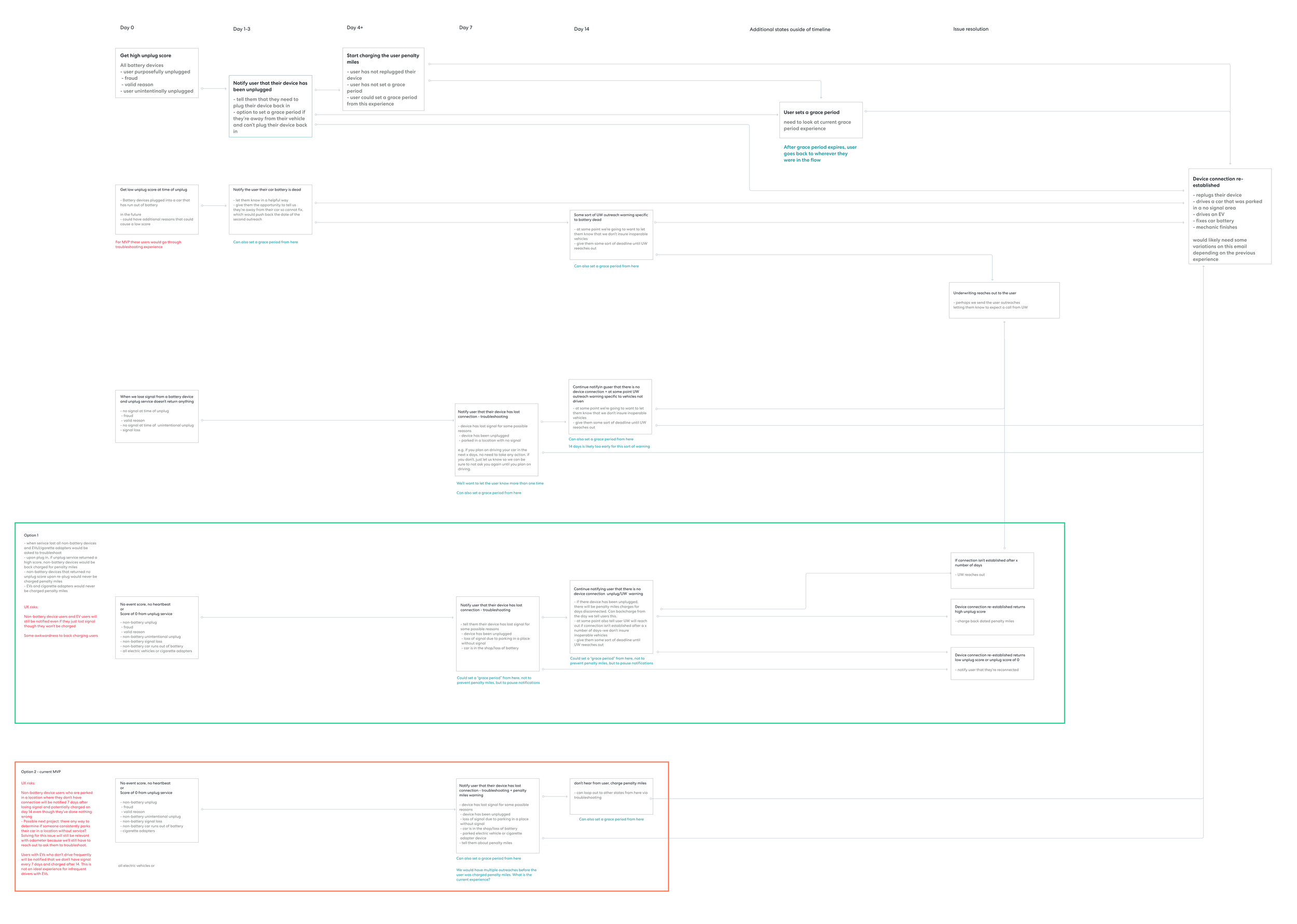 The first iteration of the flow. In this version I'm exploring two options for devices with no Unplug Score (the blue columns in the user journey map). In option 1, we refer the user to Underwriting while in option 2, they get No Signal charges. (Cli