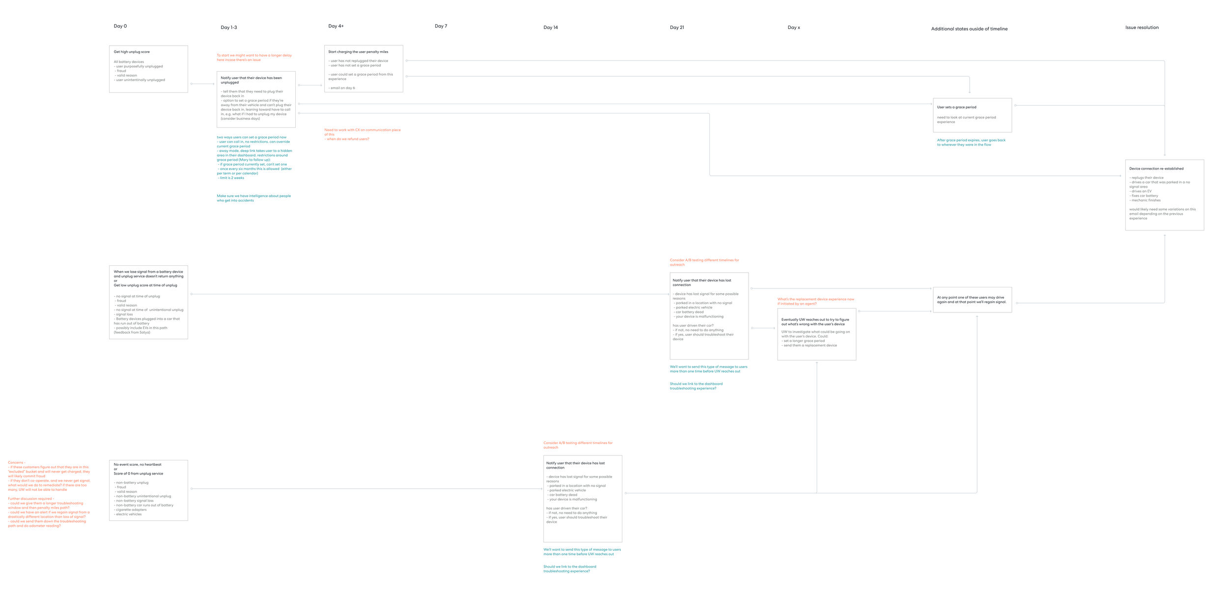 We felt option 1 was more aligned with our design principle. After consulting with legal and engineering, we also realized back charging No Signal charges was not an option, so had to revise our strategy. Additionally, we realized the service experie