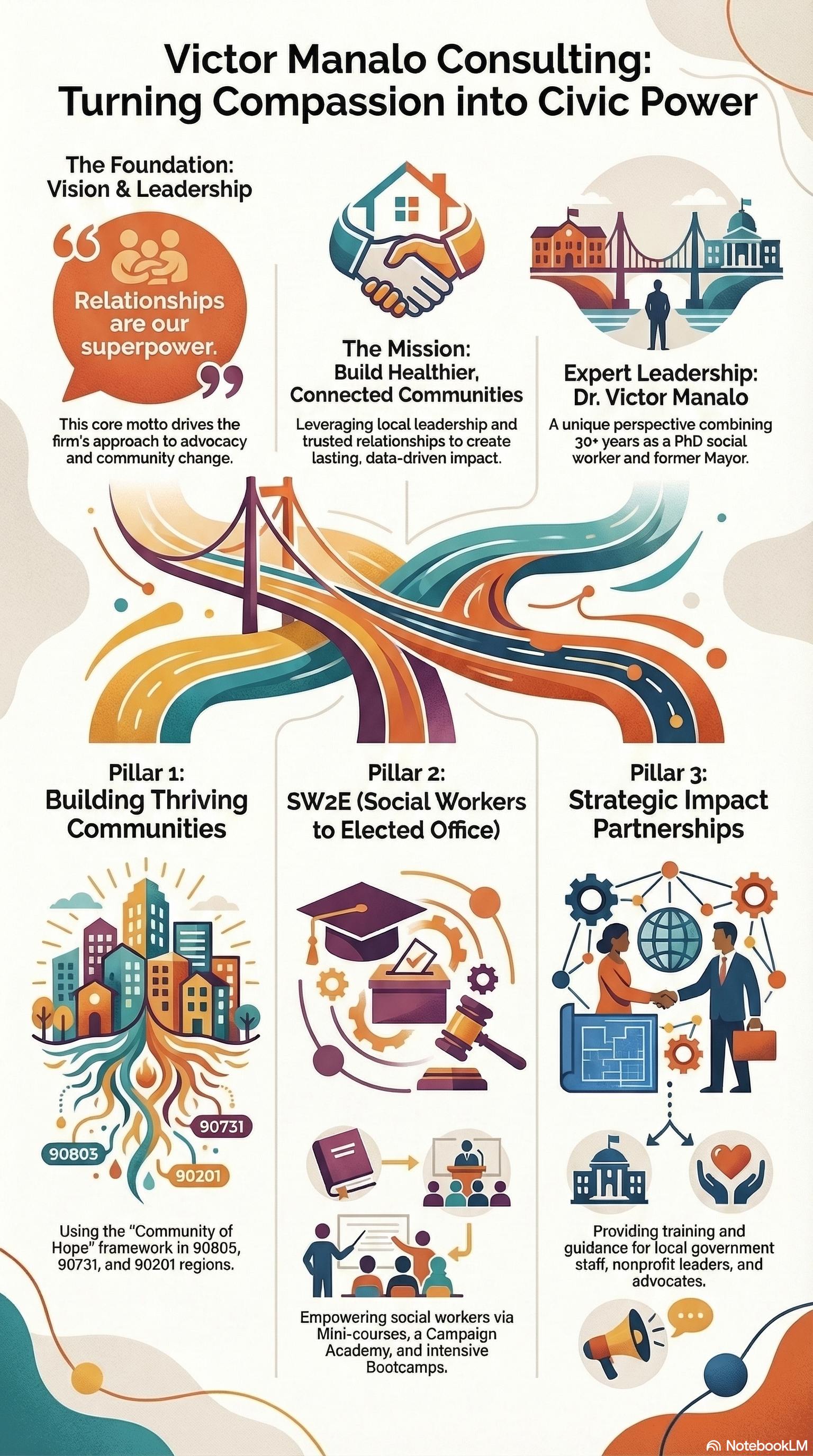 Image of an infographic illustrating Compassion into Civic Power