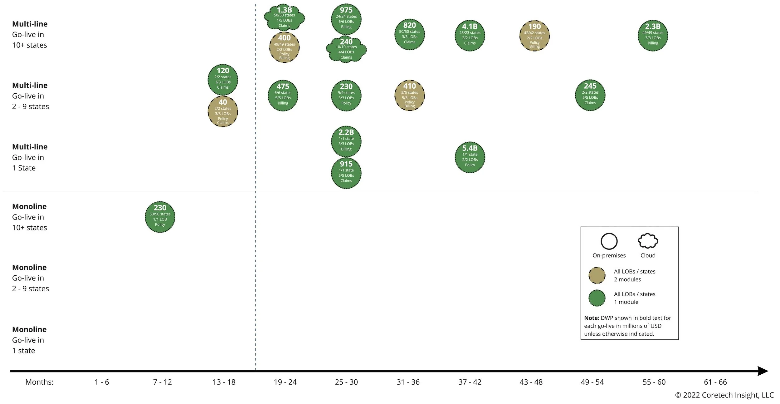 Four Implementation Patterns for Faster P&C Core System GoLives
