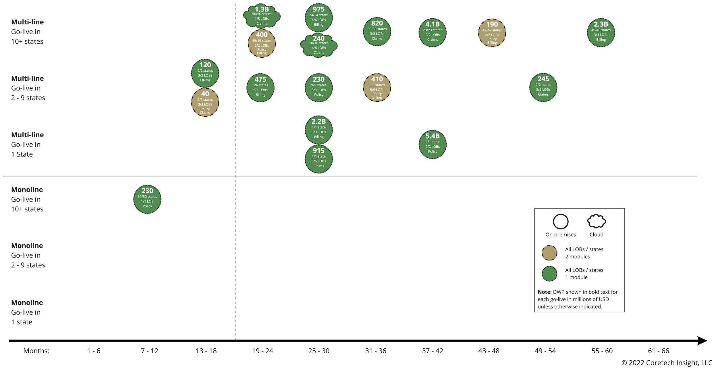 Four Implementation Patterns for Faster P&C Core System GoLives