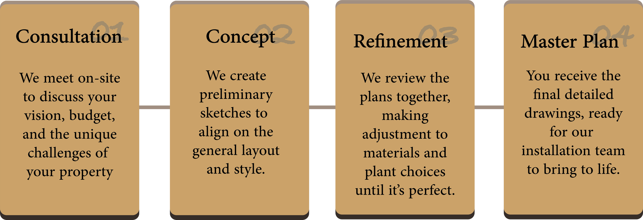 Flowchart outlining four steps: Consultation, Concept, Refinement, and Master Plan, with descriptions of each step's process in property development or design.