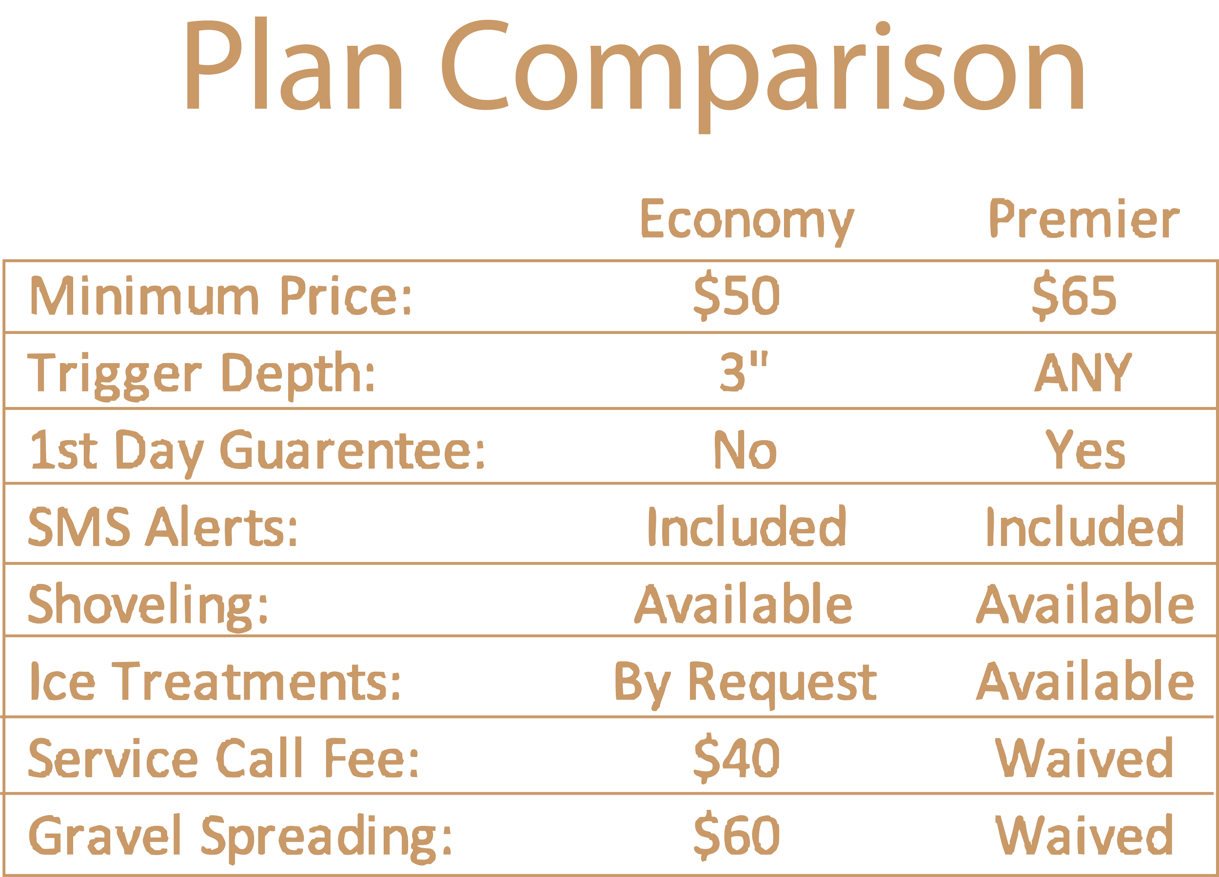 Comparison table of two plans labeled 'Economy' and 'Premier' listing features such as minimum price, trigger depth, first day guarantee, SMS alerts, shoveling, ice treatments, service call fee, and gravel spreading.