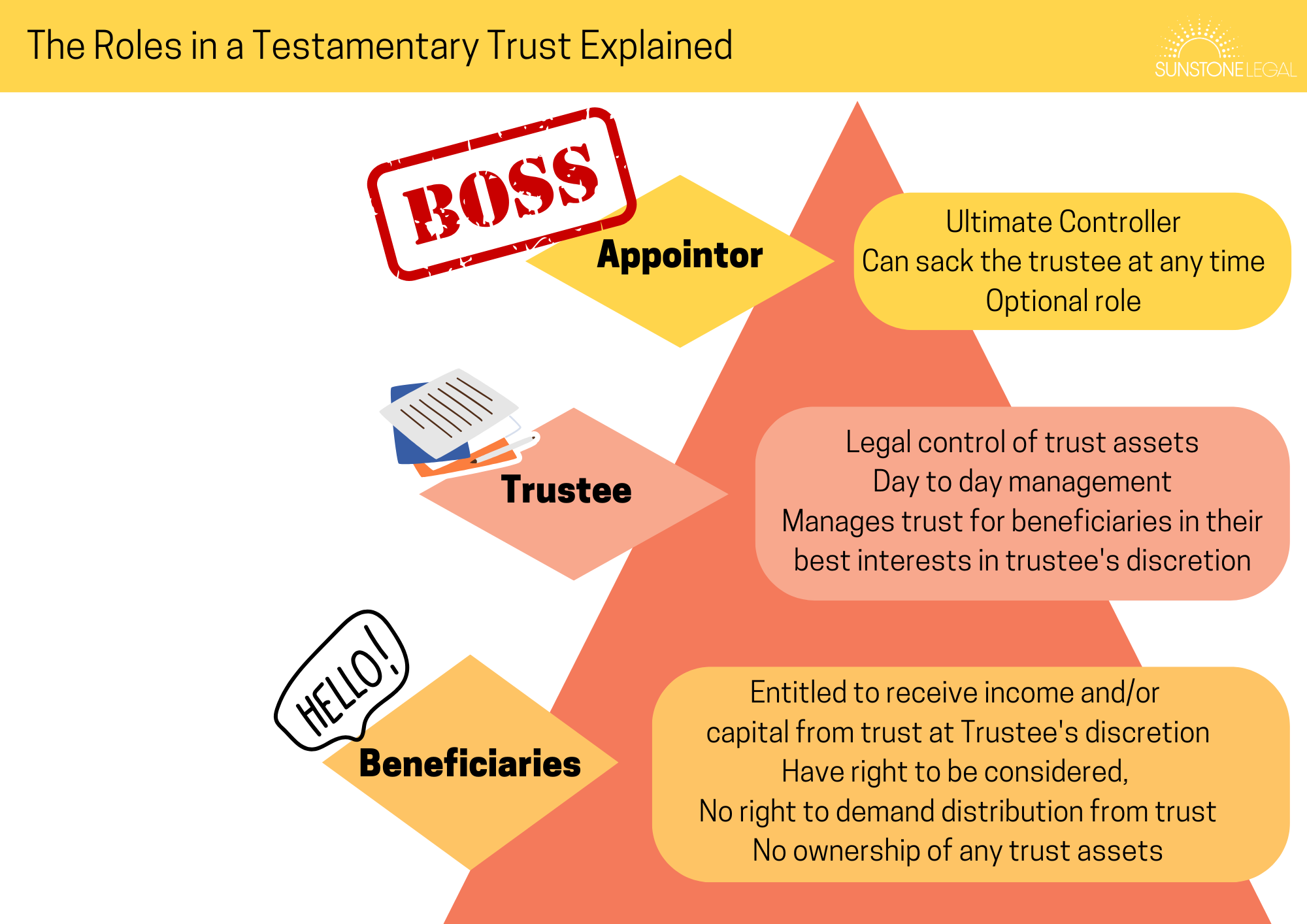 Guide on Everything you Need to Know About Testamentary Discretionary Trusts