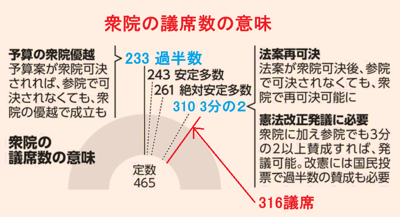 衆316議席の衝撃 〜 日本の政治はどこへ向かうのか 〜