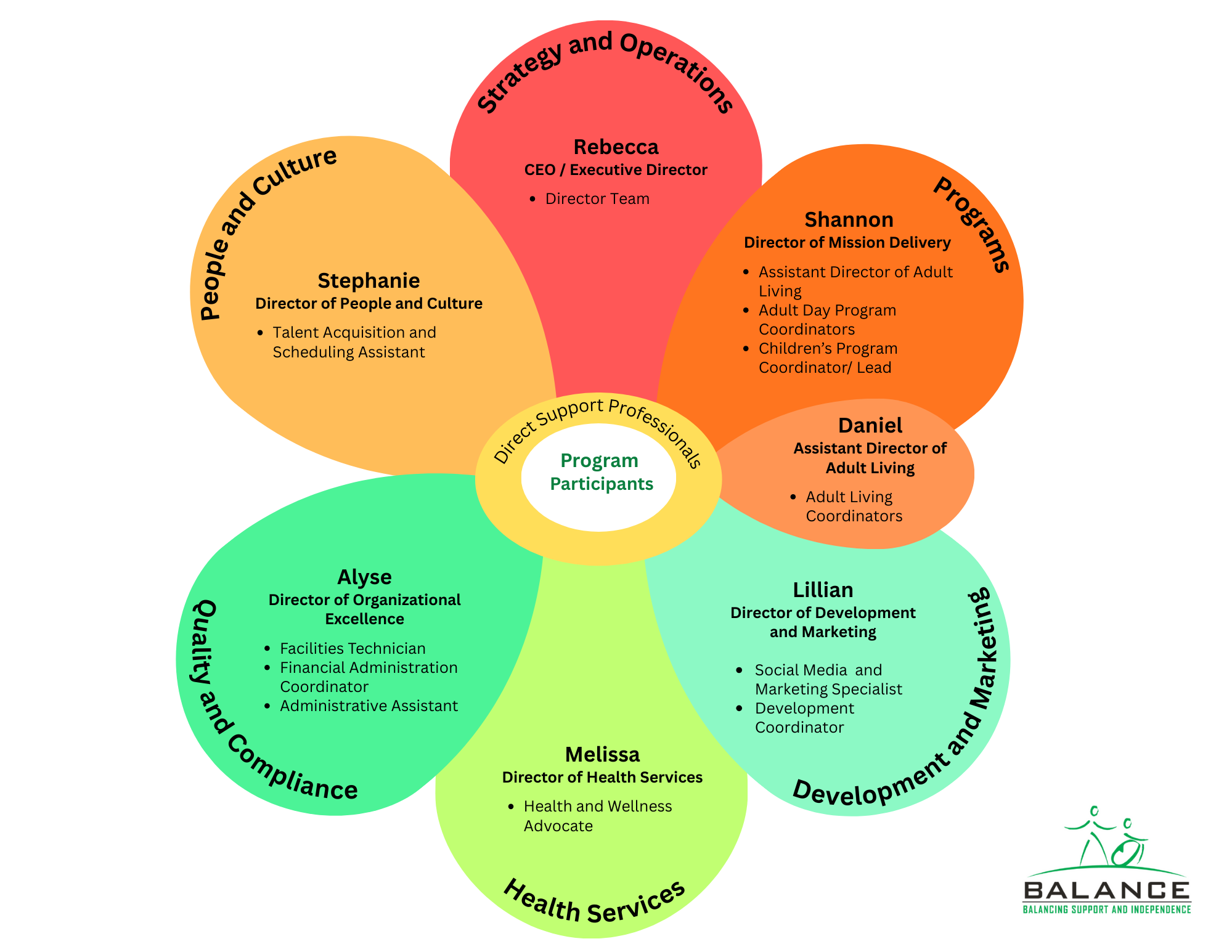 Our Team — Balance - Supporting individuals with intellectual and ...