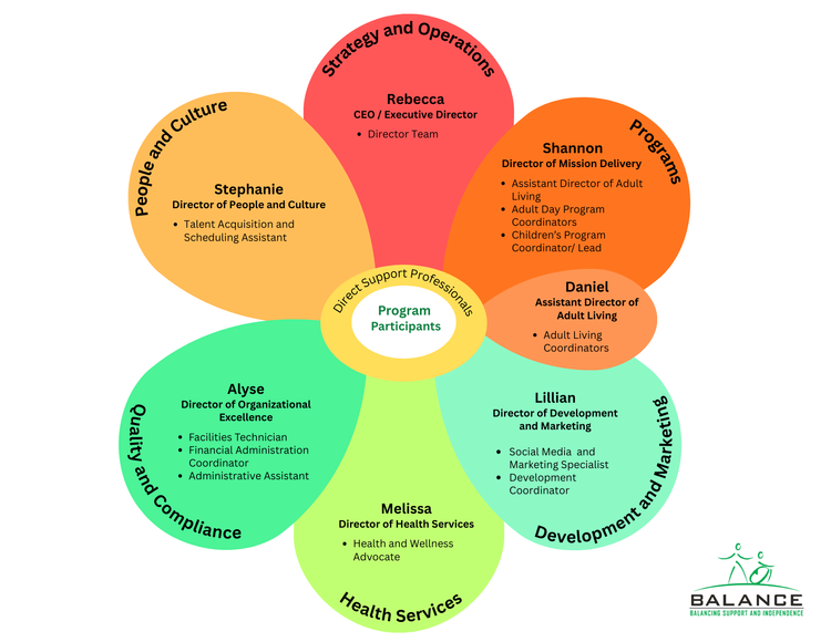 Our Team — Balance - Supporting individuals with intellectual and ...
