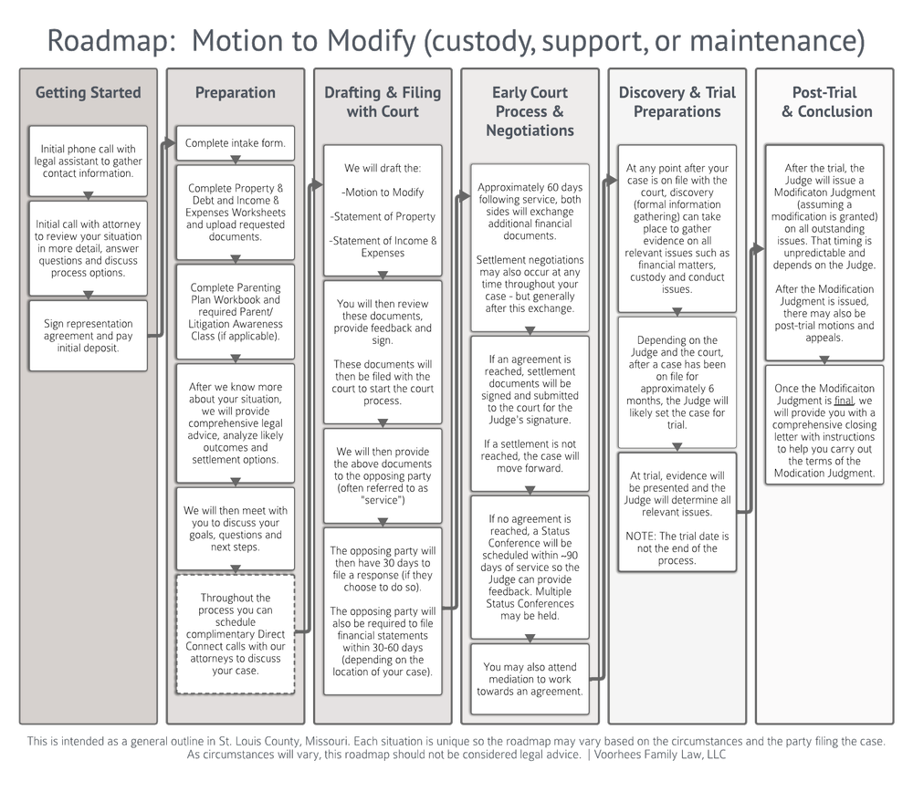 Roadmap of the NonContested Divorce or Legal Separation Process in St
