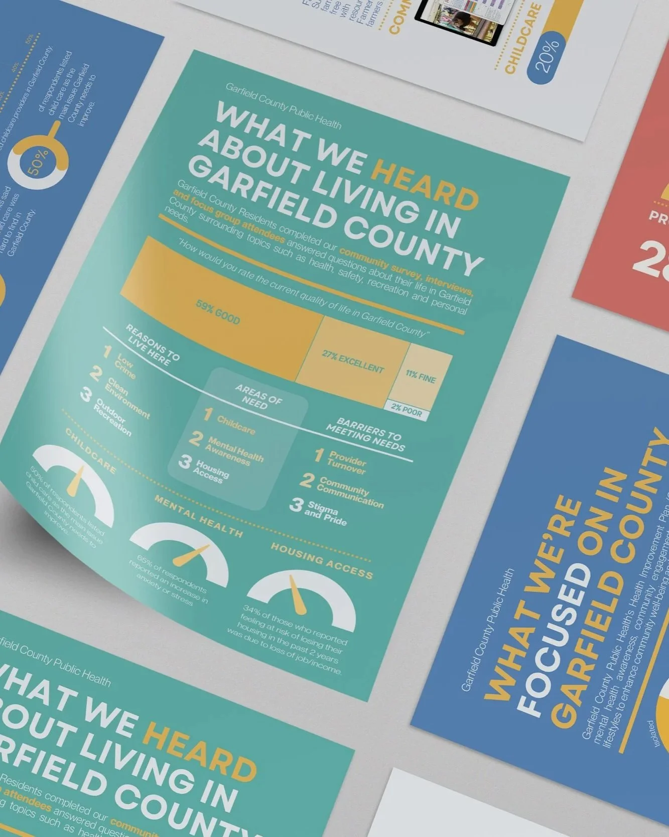 A collection of infographic posters from Garfield County Public Health discussing community health survey results and priorities, including sections on mental health, housing access, and barriers to meeting needs.