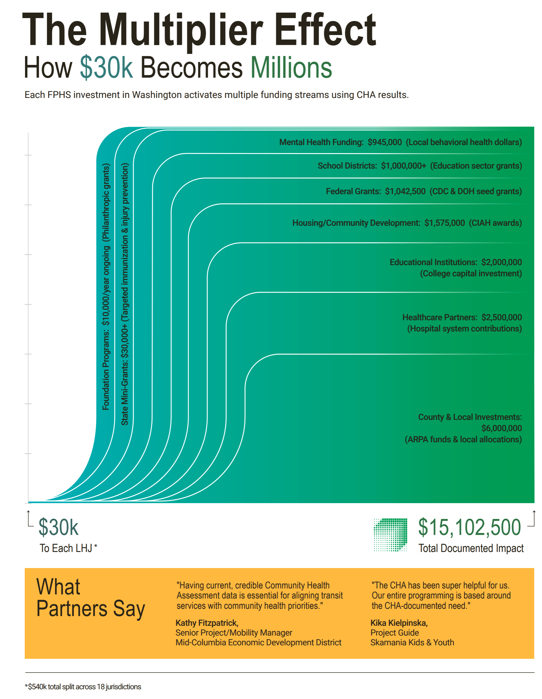 CHA Investment Impact Brief