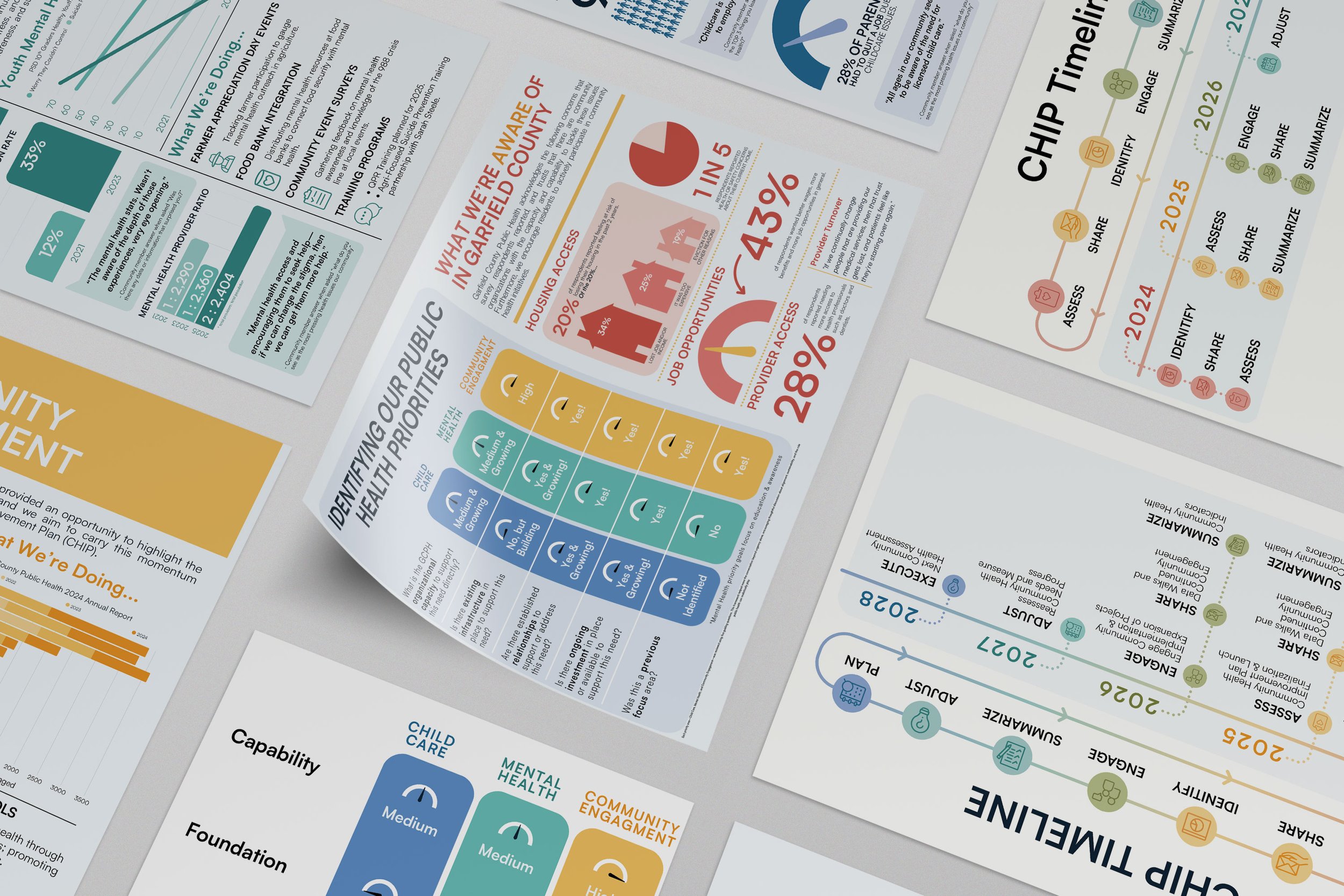 Various informational infographics about community health, including data on public health priorities, housing opportunities, child care capacity, and COVID-19 vaccination rates for 2021 through 2026.
