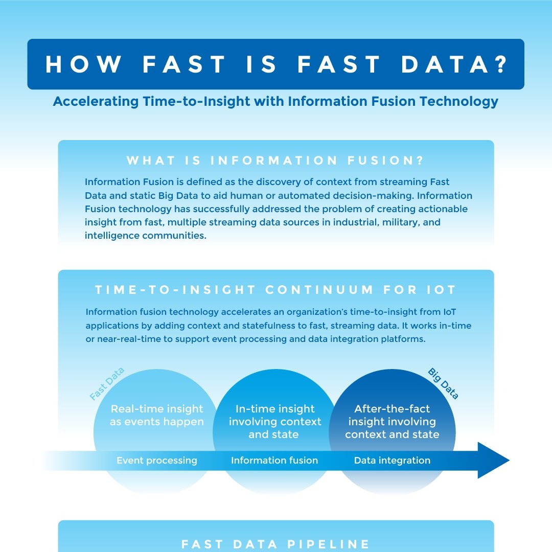 Infographic: How Fast is Fast Data? Accelerating Time-to-Insight With Information Fusion technology