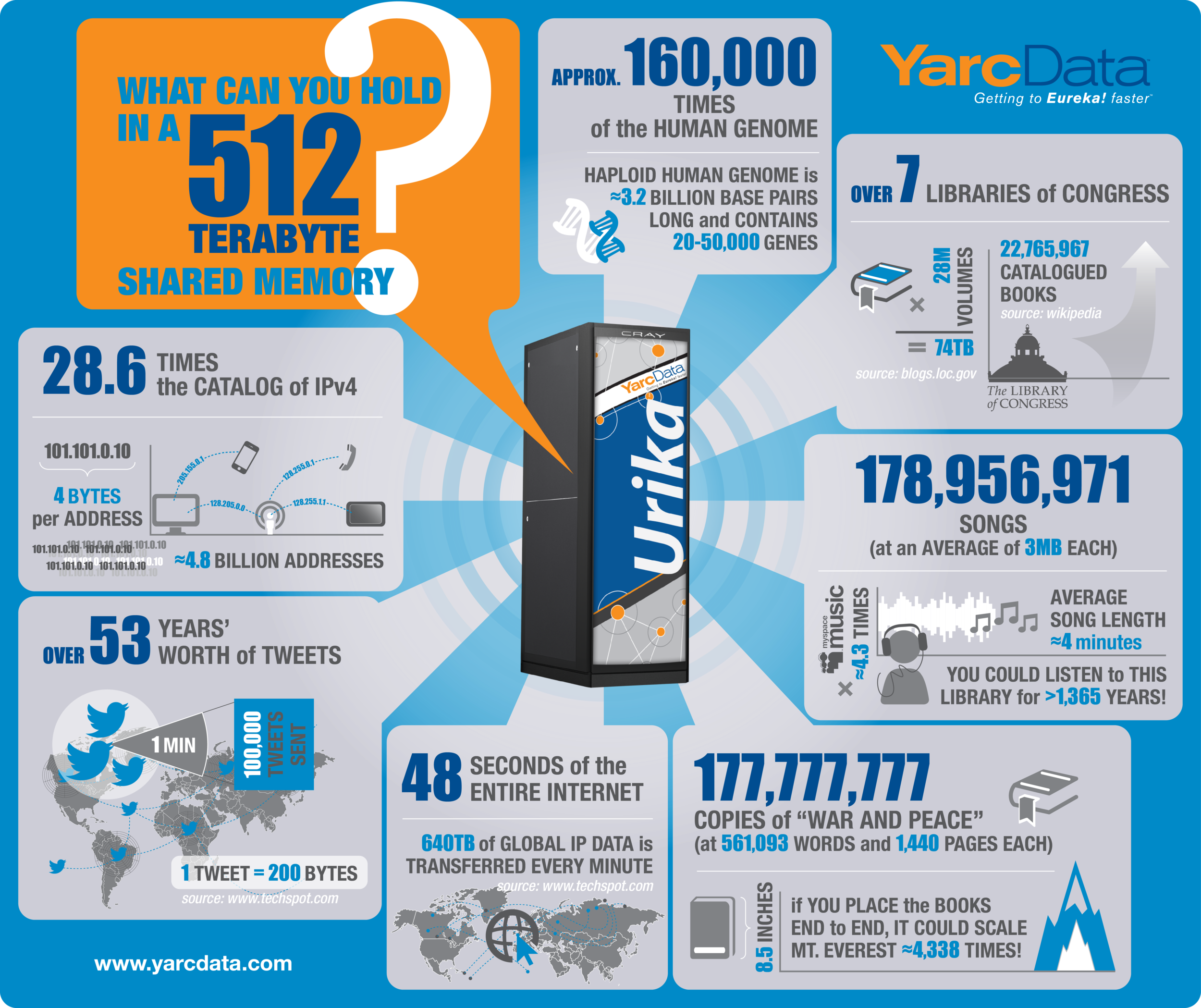 Infographic: The YarcData Urika Appliance: What can you hold in a 512 TB shared memory?