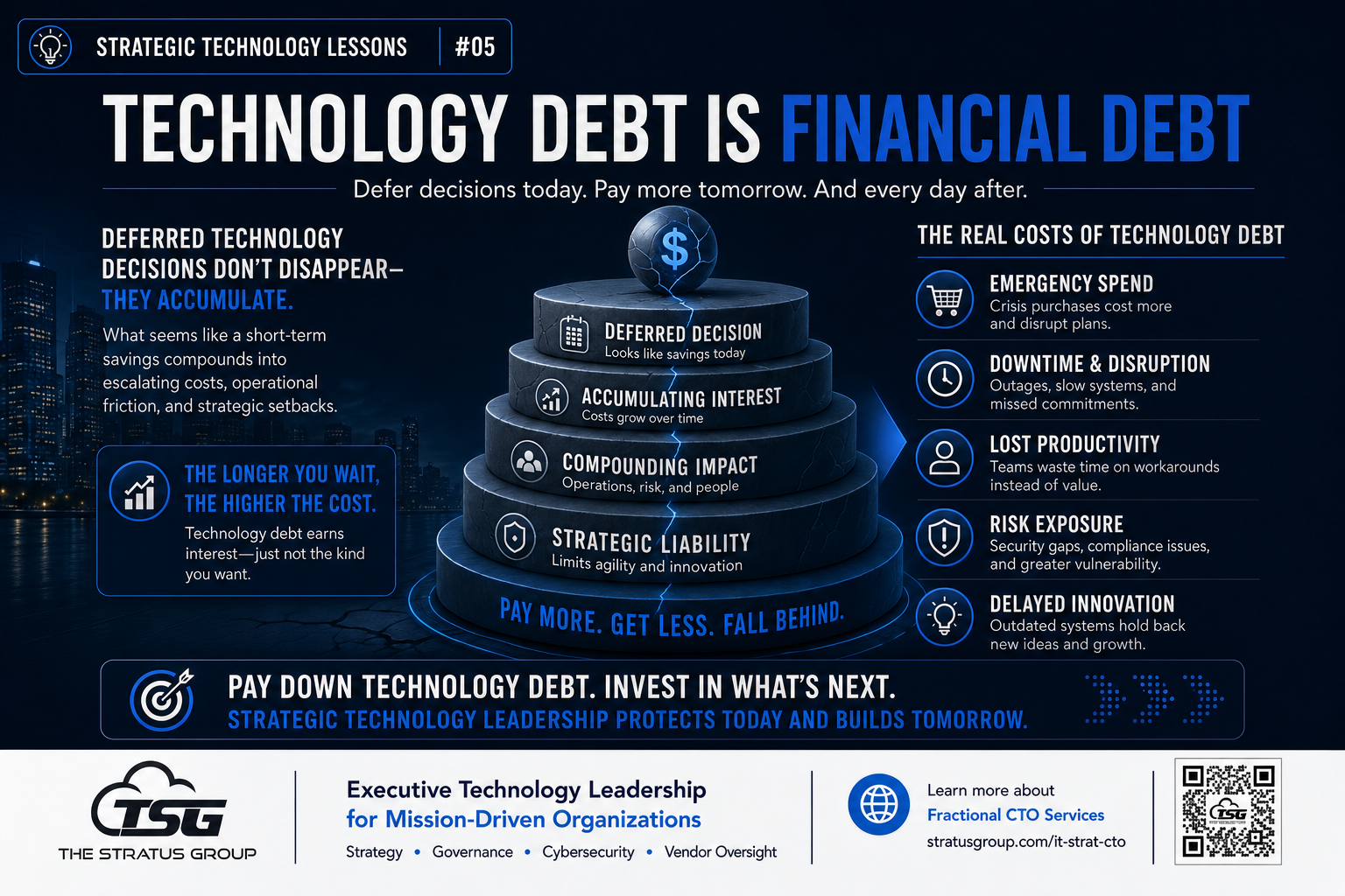 Technology Debt Is Financial Debt - STL #5