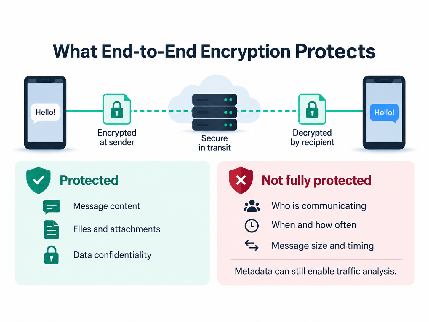 Deciphering End-to-End Encryption (E2EE)