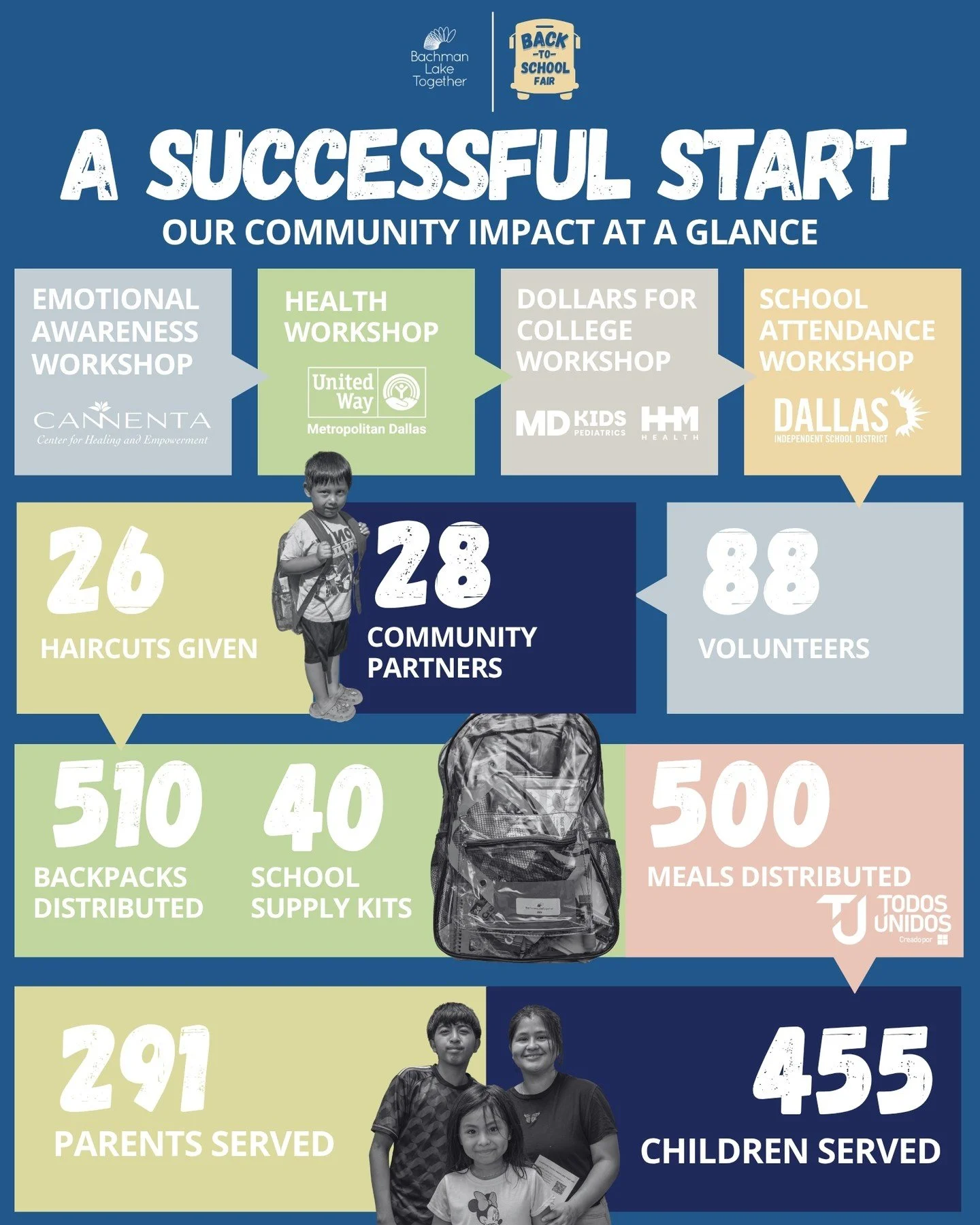 Our impact at a glance. 💙🧡
Together, our community helped hundreds of children and families start the school year with the resources and support they need to thrive. Thank you to everyone who made A Successful Start possible!
&ndash;&ndash;&ndash;&
