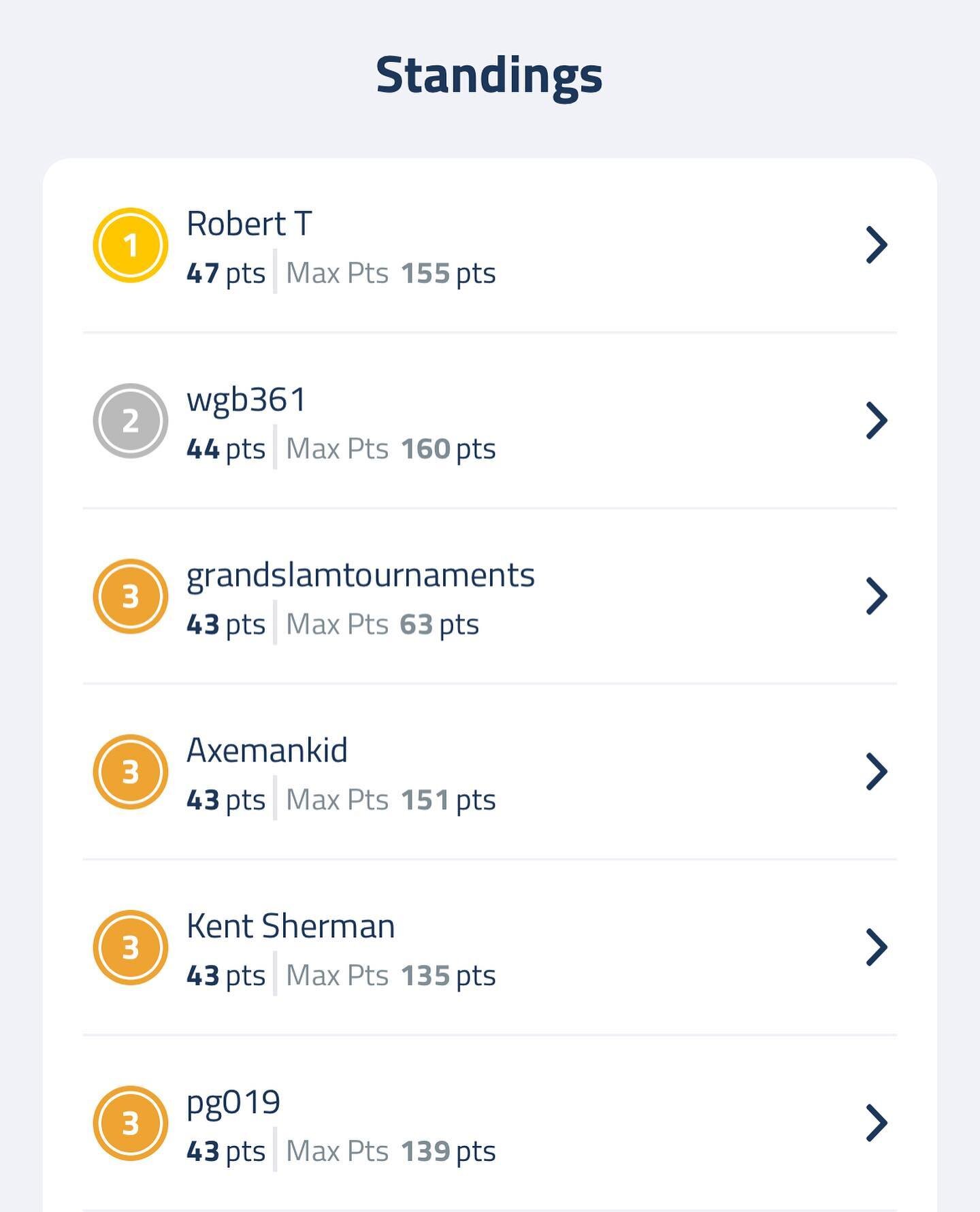 Before the Sweet Sixteen kicks off tonight, here&rsquo;s a look at the current leaders of our Bracket Madness challenge! Props to those at the top, and to those who are still looking for their late-stage cinderella run!