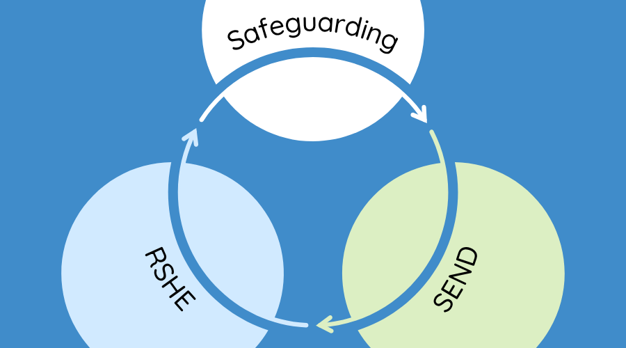 RSHE, Safeguarding, and SEND: The Three Questions Every Child Needs to Answer