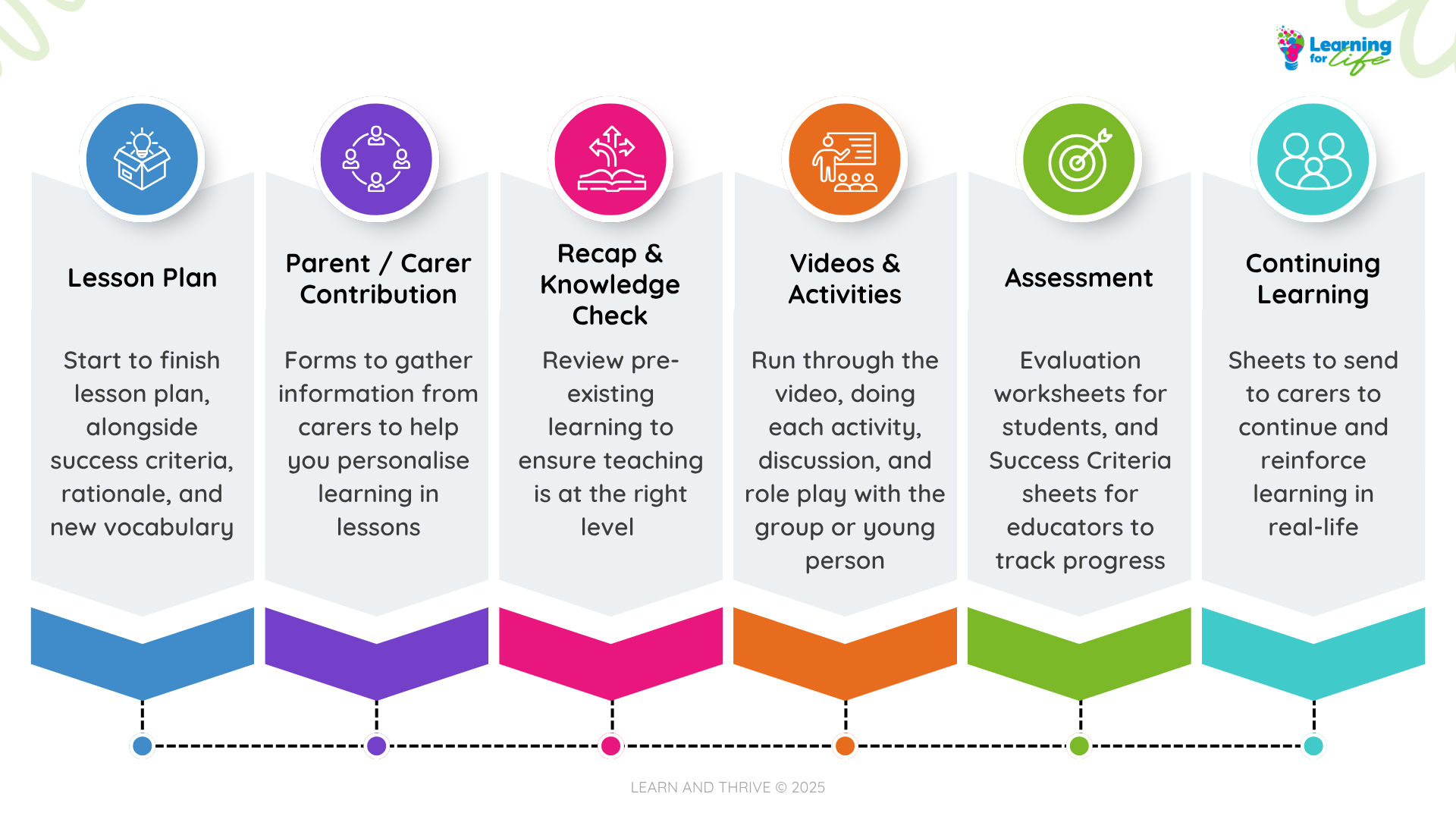 A colorful instructional infographic titled 'Learning for Life' outlining six steps: Lesson Plan, Parent/Carer Contribution, Recap & Knowledge Check, Videos & Activities, Assessment, Continuing Learning.