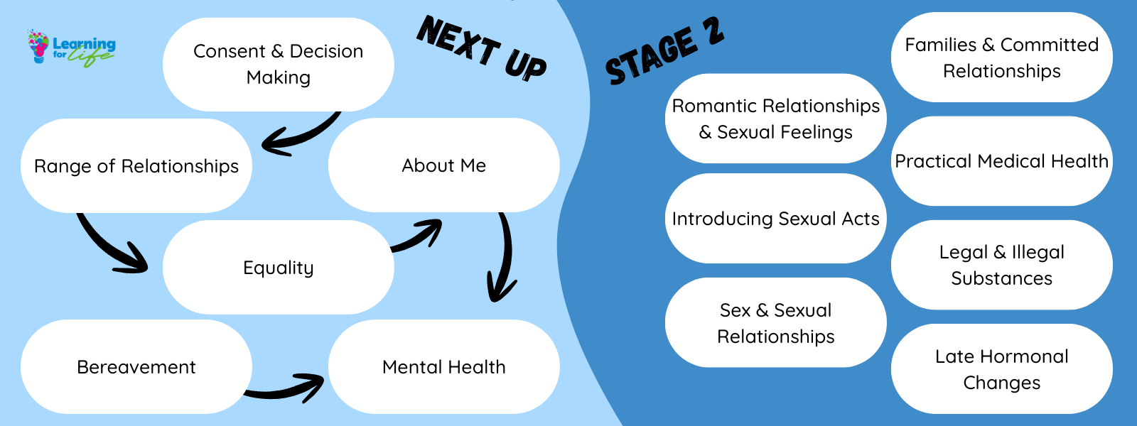 Photo is divided into two to show 'Next Up' and 'Stage 2' of the Learning for Life curriculum.