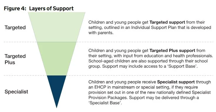 Image shows the layers of support. From targeted, targeted plus, and specialist, next to an inverted triangle to demonstrate the number of people each layer covers. More detailed descriptions of each layer is beside the triangle