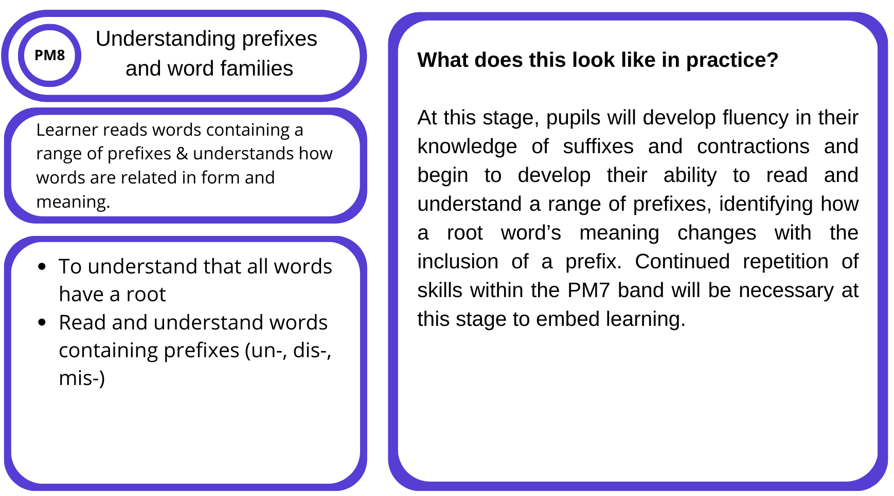 Educational poster on understanding prefixes and word families, with text explaining the goal of developing fluency in reading prefixes, suffixes, and root words, and bullet points on learning to identify roots and prefixes in words.