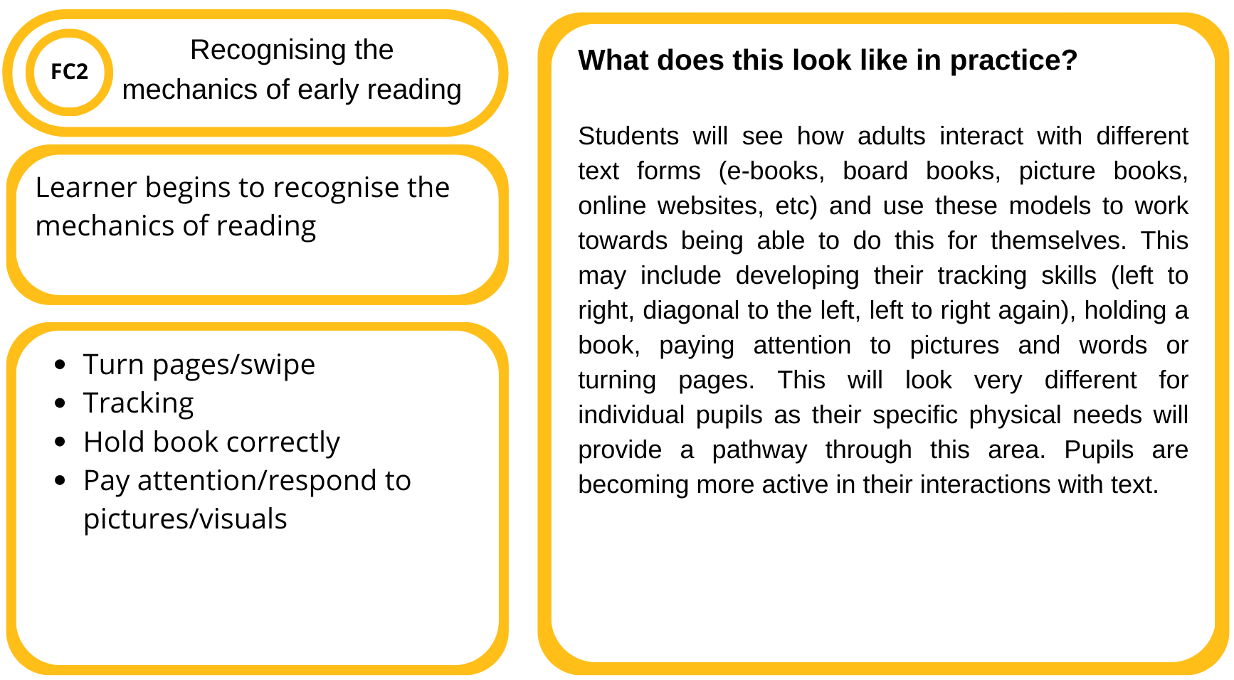 Page with educational content about early reading mechanics, including bullet points on turn pages, tracking, holding a book correctly, and responding to visuals, along with a paragraph explaining how students interact with different text forms for developing reading skills.