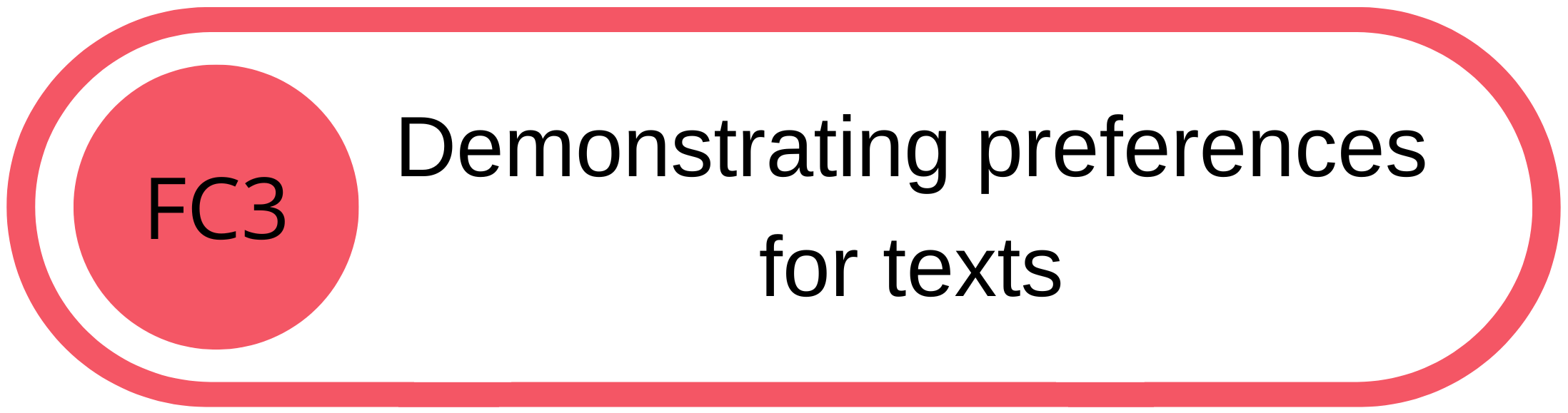 Diagram showing text demonstrating preferences for texts with a red circle labeled FC3 on the left and black text on the right that says "Demonstrating preferences for texts".