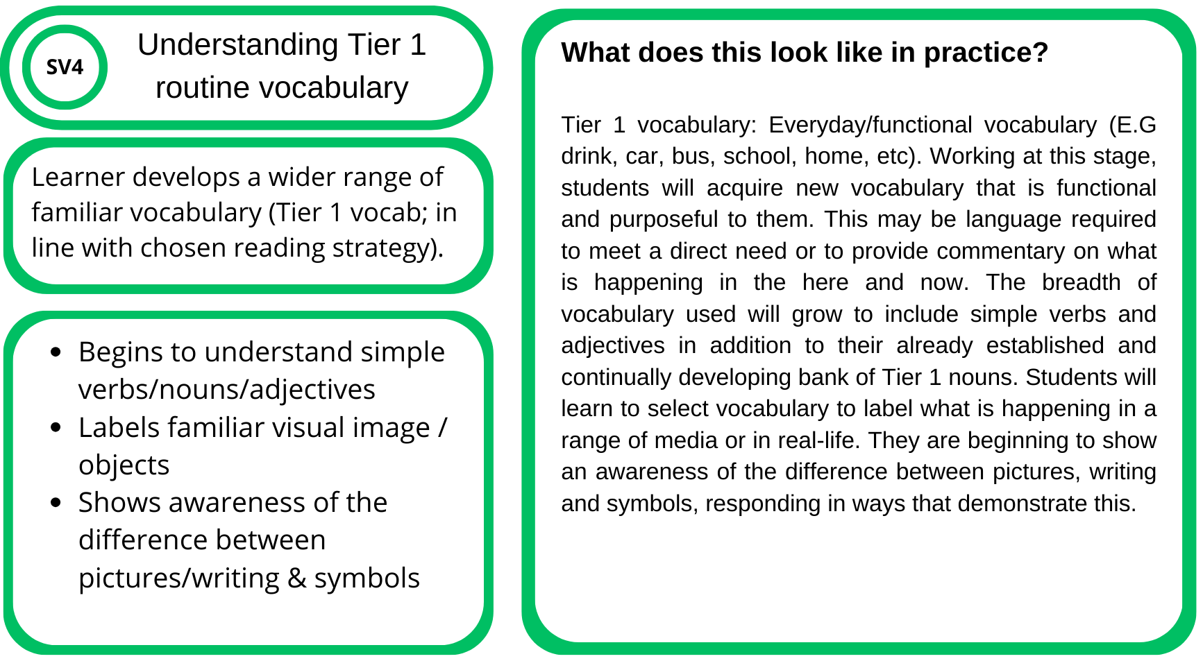 Educational infographic about understanding Tier 1 vocabulary for language development in early education, with sections explaining typical vocabulary and skills at this stage, key points for practice, and strategies for identifying and labeling objects, actions, and symbols in media or real-life contexts.