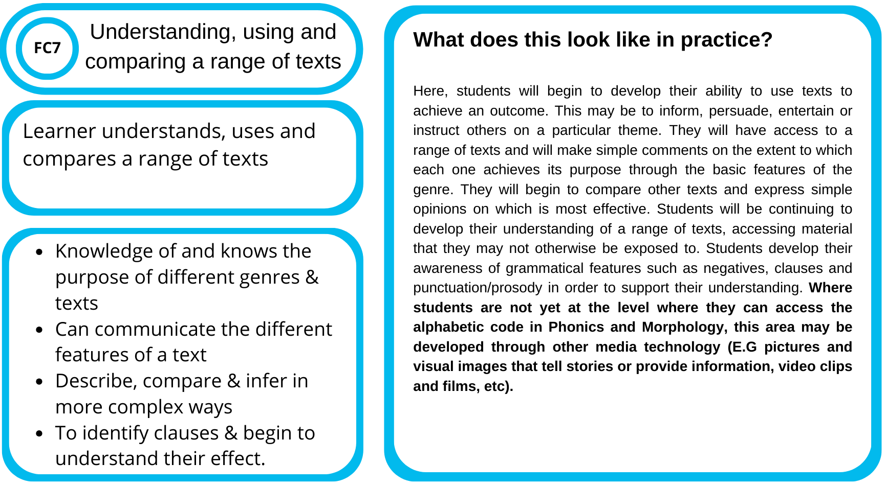 Educational infographic titled 'Understanding, using and comparing a range of texts' with a section labeled FC7. The infographic explains developing abilities to use texts to inform, persuade, entertain, or instruct, and emphasizes comparing texts and expressing opinions. It mentions understanding grammatical features like negatives, clauses, punctuation, prosody, and using media technology such as pictures, videos, and images for storytelling and information sharing.