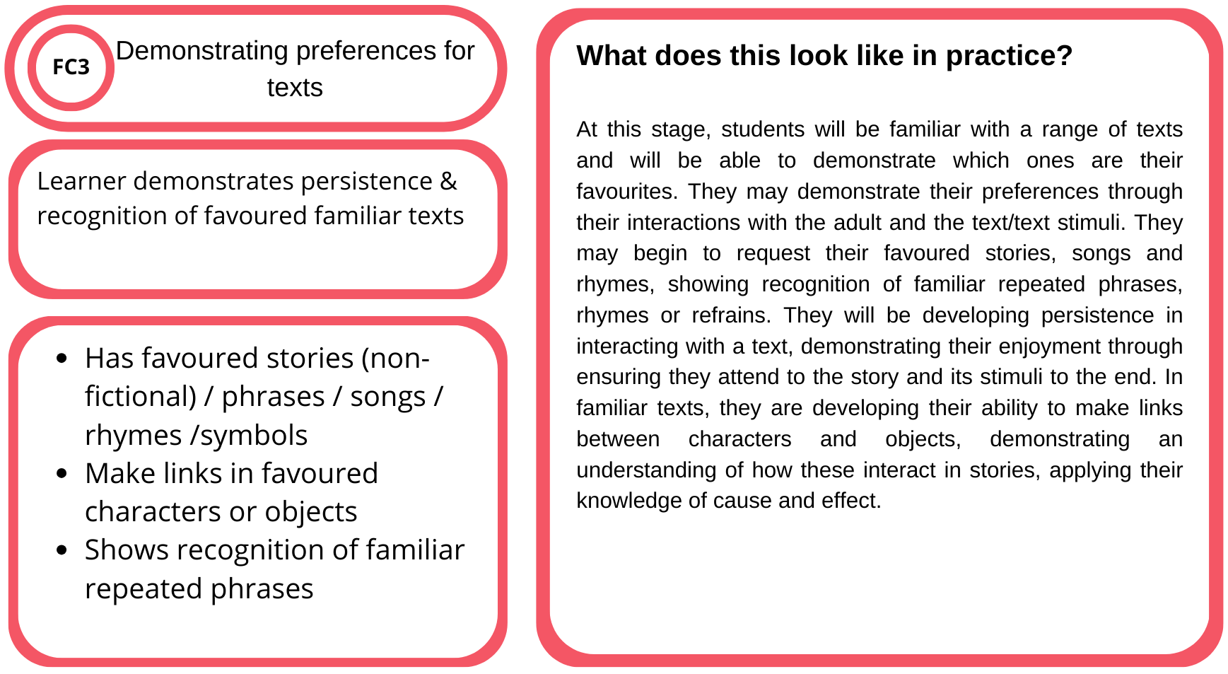 Educational infographic about demonstrating preferences for texts. It includes sections on recognizing favorite stories, phrases, songs, rhymes, and symbols, and making links between characters and objects. The right margin contains detailed text explaining practical applications of these skills for students.