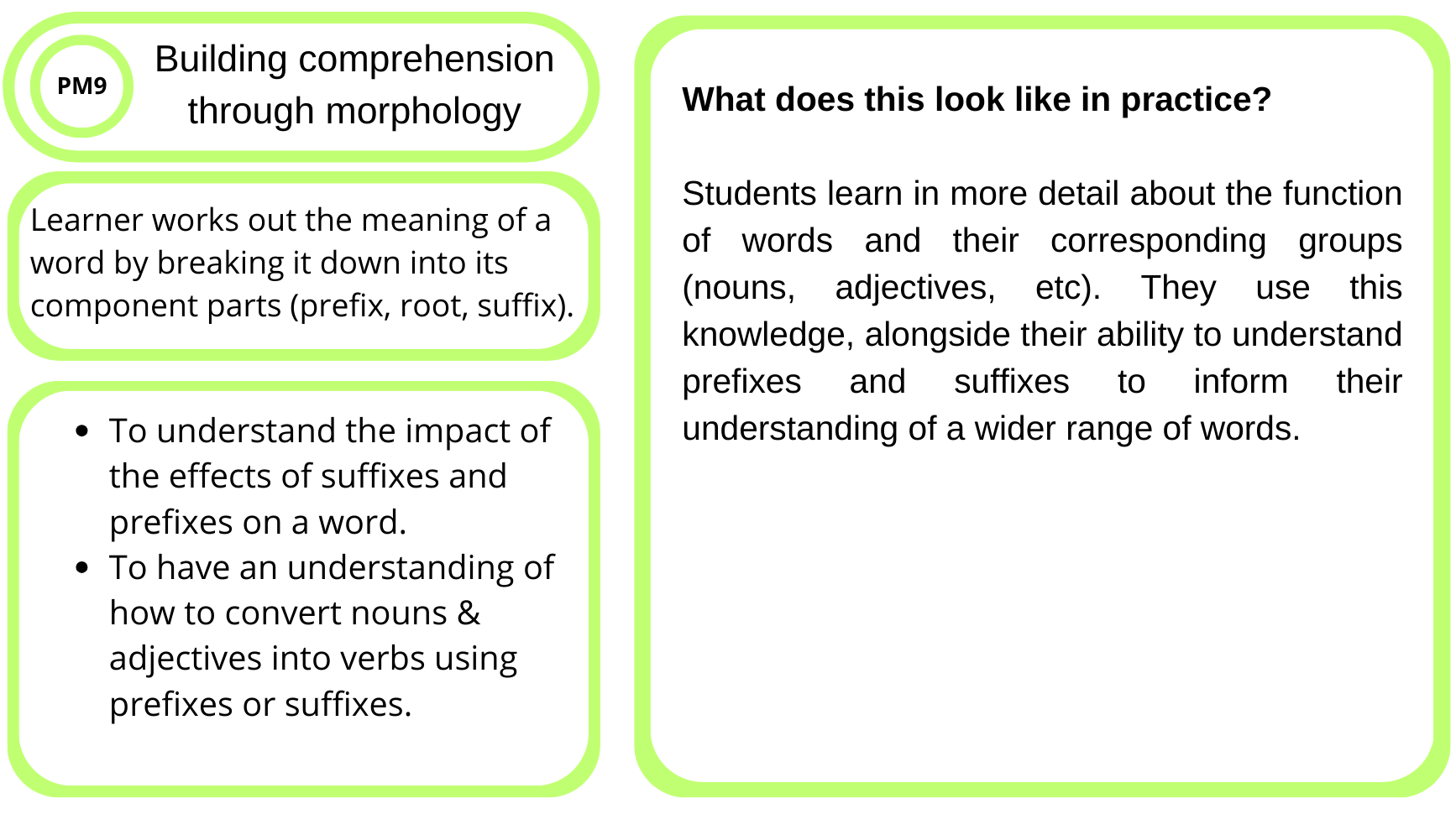 An educational diagram explaining how understanding of words can be improved through morphology. The diagram includes a title "Building comprehension through morphology" with a subtitle "PM9". It features a question "What does this look like in practice?" and a paragraph describing how students learn the function of words and their components like prefixes, roots, and suffixes. Additional bullet points detail understanding the effects of affixes and converting nouns and adjectives into verbs.