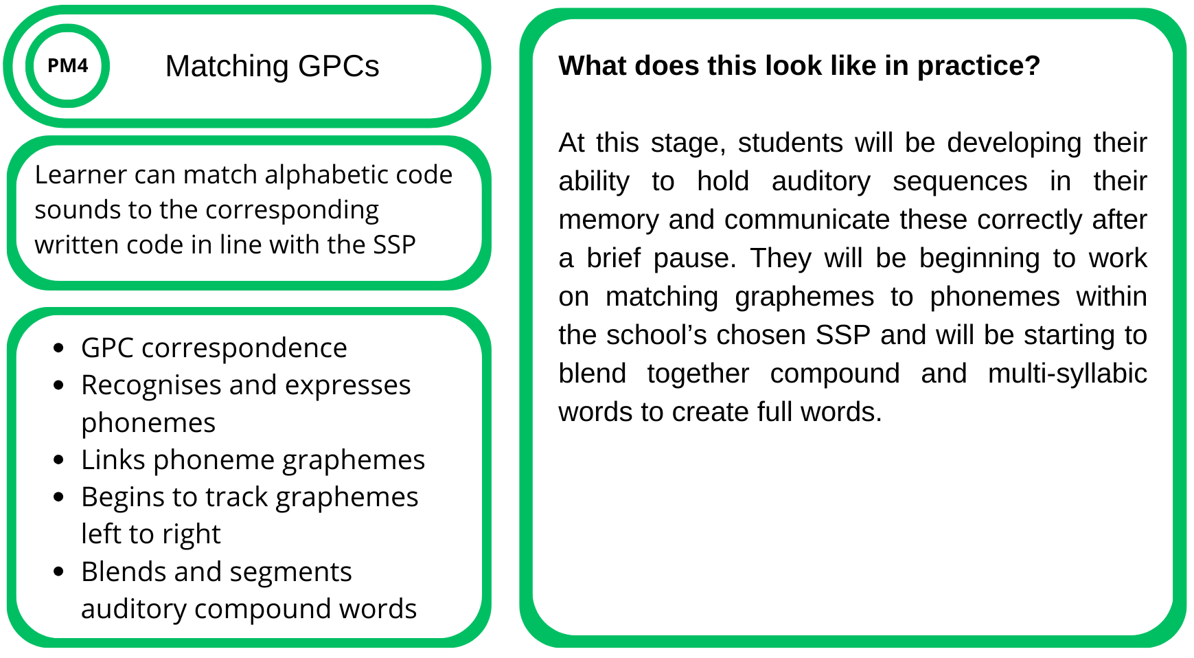 Educational infographic about matching grapheme-phoneme correspondence (GPC) for early reading skills. It includes a section on how learners match alphabetic sounds to code, recognize and produce phonemes, link phonemes to graphemes, track graphemes, and blend segments into words. The right side describes a practice stage where students develop auditory memory, match graphemes to phonemes, and create words through blending.