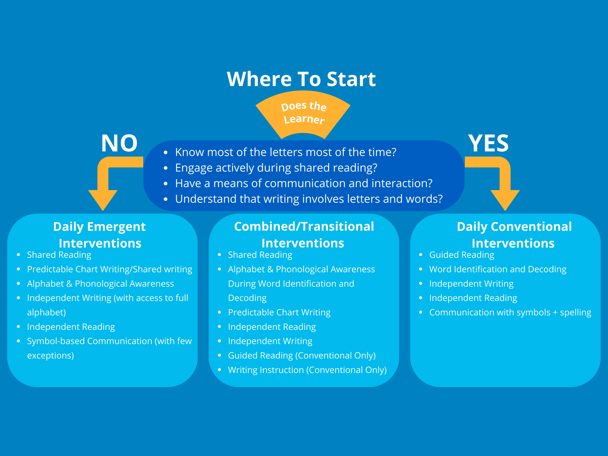 Flowchart titled 'Where To Start' with questions for learners. If the learner knows most letters, follow 'YES' to Daily Conventional Interventions including guided reading, word decoding, independent reading and writing. If not, follow 'NO' to Daily Emergent Interventions with shared reading, alphabet and phonological awareness, independent writing, and symbol-based communication.