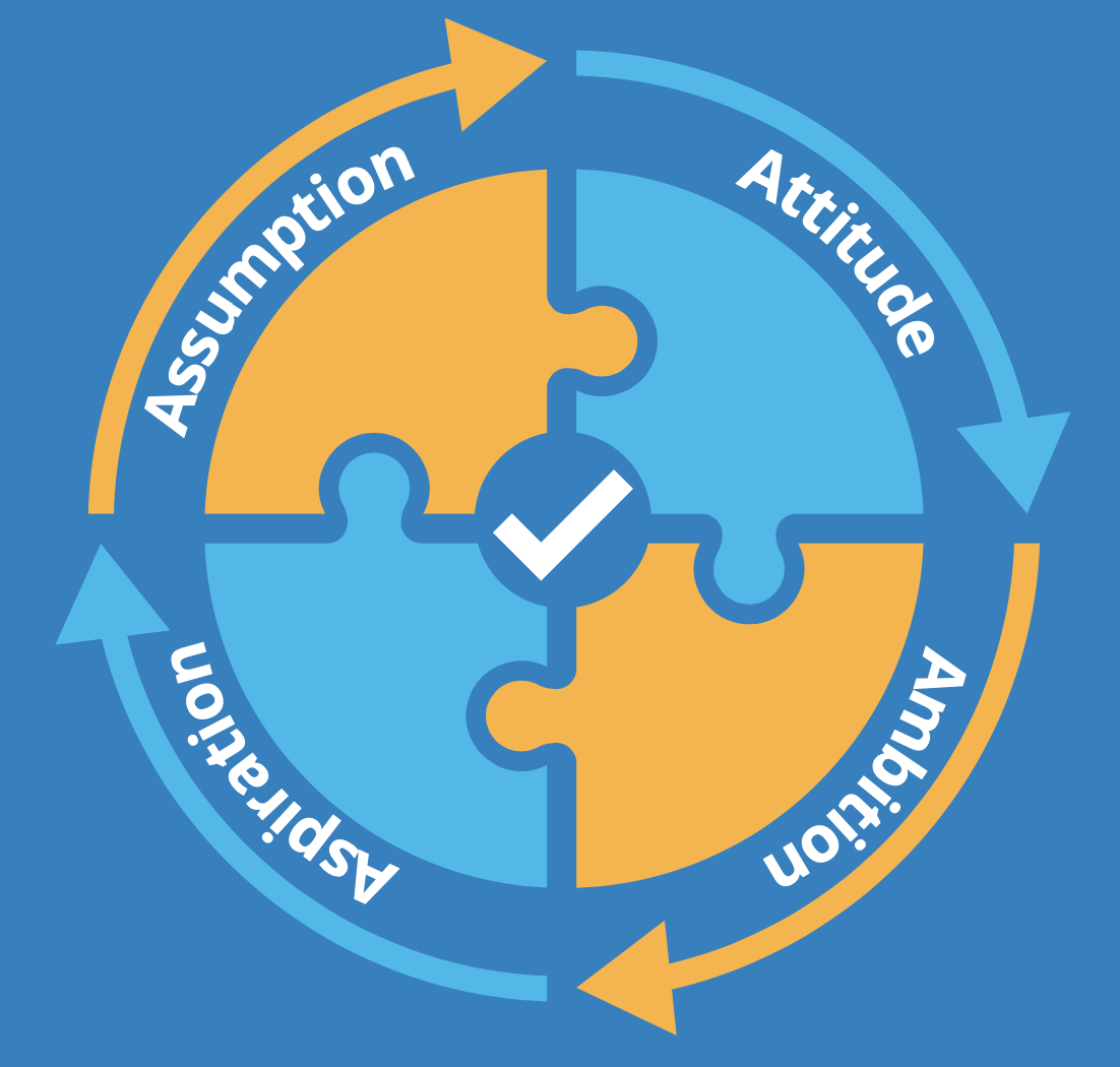 A circular infographic with four puzzle-piece segments labeled Attitude, Action, Assumption, and Explanation, arranged in a continuous cycle with arrows, and a check mark in the center.