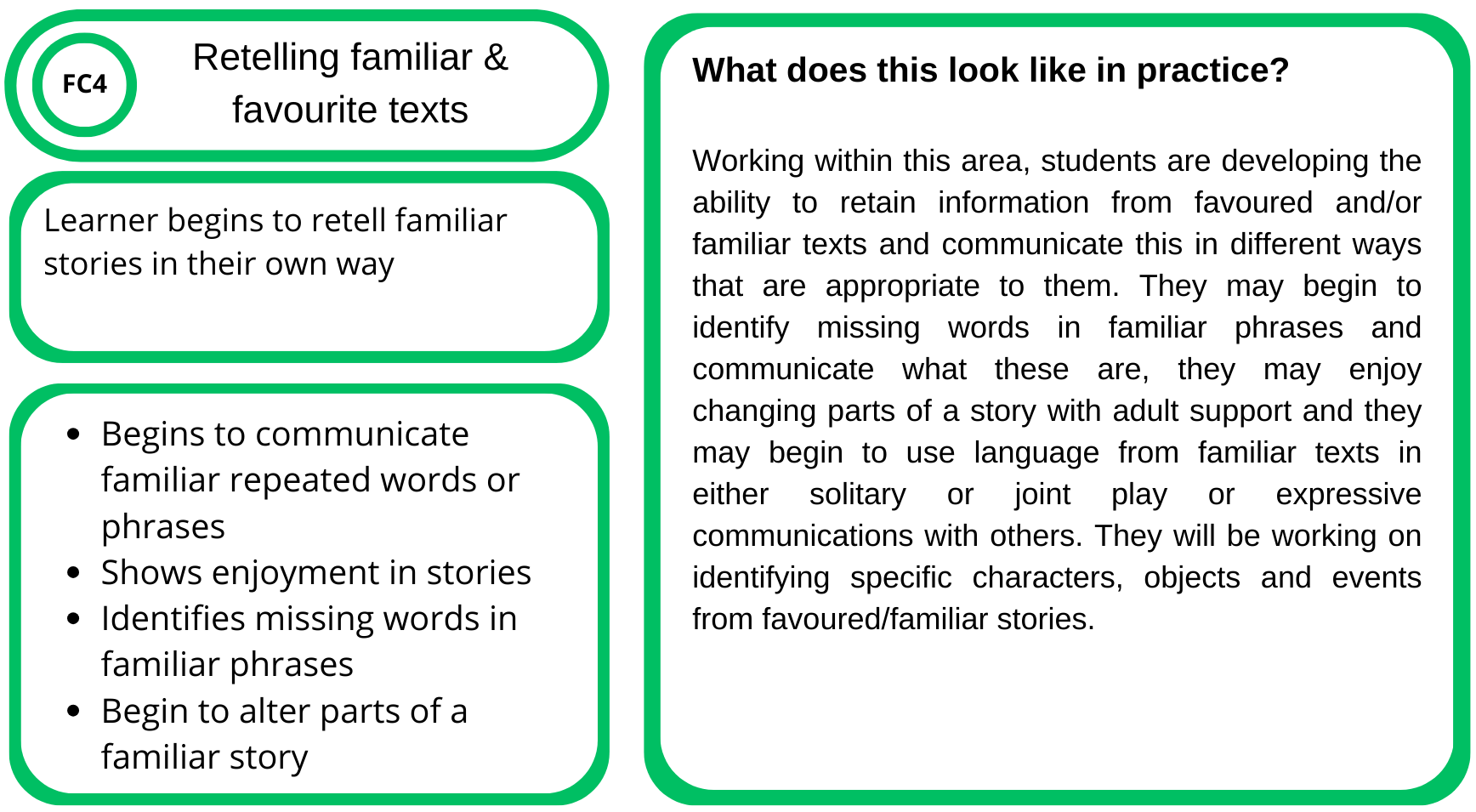 Educational chart titled "Retelling familiar & favourite texts" with sections explaining classroom activities for developing storytelling and language skills, with a detailed description of how students practice retelling stories and identifying missing words.