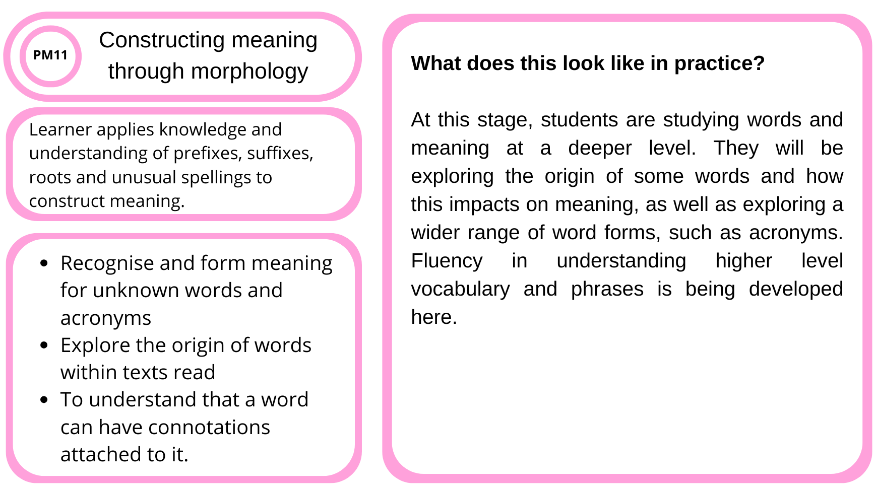 Educational digital poster about constructing meaning through morphology, emphasizing learning prefixes, suffixes, roots, spellings, recognizing and form meaning of words, exploring word origins, and understanding higher-level vocabulary and phrases. The poster includes headings, bullet points, and explanatory text.