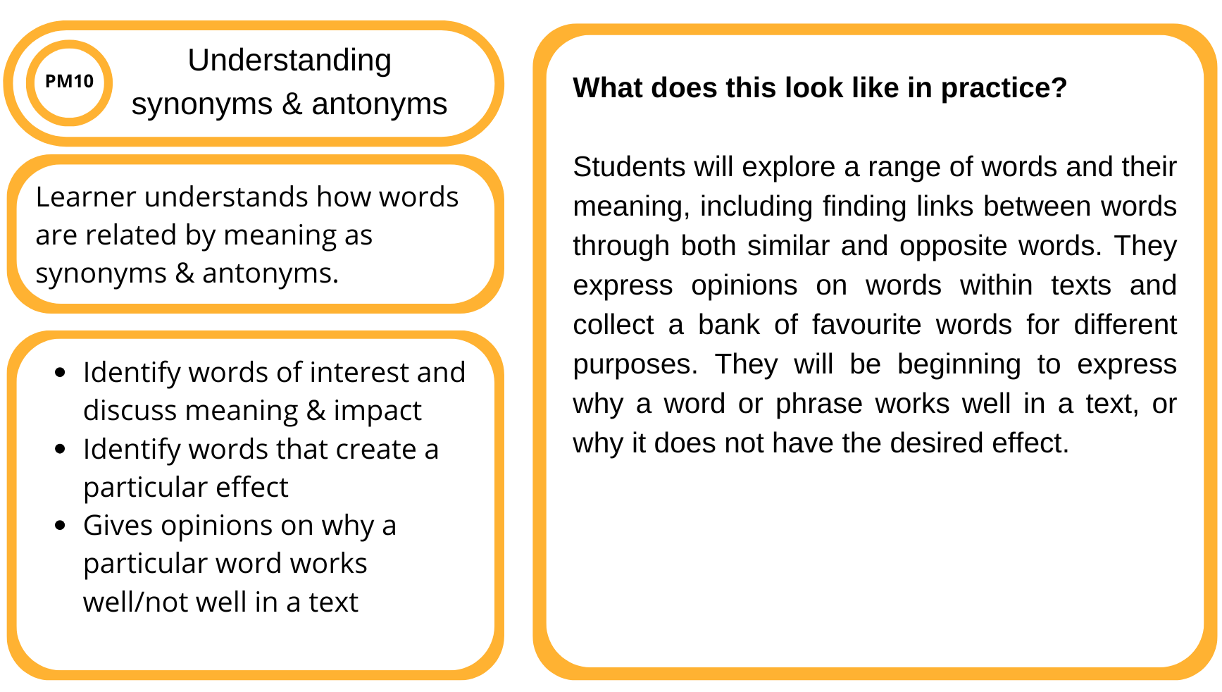 Educational infographic about understanding synonyms and antonyms for PM10 learners. The left side has three bullet points about identifying words of interest, creating effects, and giving opinions on words. The right side explains a classroom activity on exploring word meanings, links, opinions, and context.