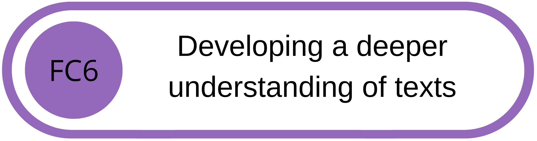 Graphic with purple and white color scheme, containing text that reads 'Developing a deeper understanding of texts' with a purple circle labeled 'FC6' on the left.
