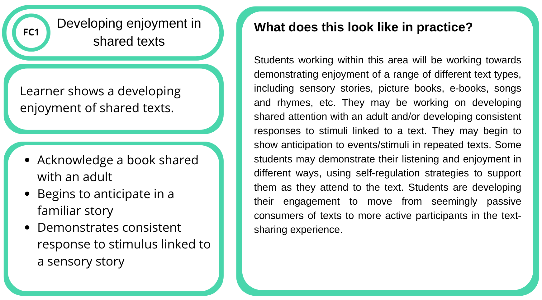 An educational infographic titled 'Developing enjoyment in shared texts' includes three sections. The first section labeled 'FC1' states, 'Developing enjoyment in shared texts.' The second section mentions, 'Learner shows a developing enjoyment of shared texts.' The third section lists three points: 'Acknowledge a book shared with an adult,' 'Begins to anticipate in a familiar story,' and 'Demonstrates consistent response to stimulus linked to a sensory story.' The right side of the infographic contains a detailed paragraph explaining how students work within this area, engaging with various types of texts and demonstrating enjoyment, anticipation, and engagement in shared reading activities.