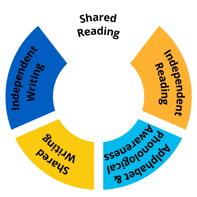A circular diagram illustrating components of emergent literacy instruction, including independent writing, shared writing, dependent reading, independent reading, phonological awareness, and shared writing, arranged around a central circle.